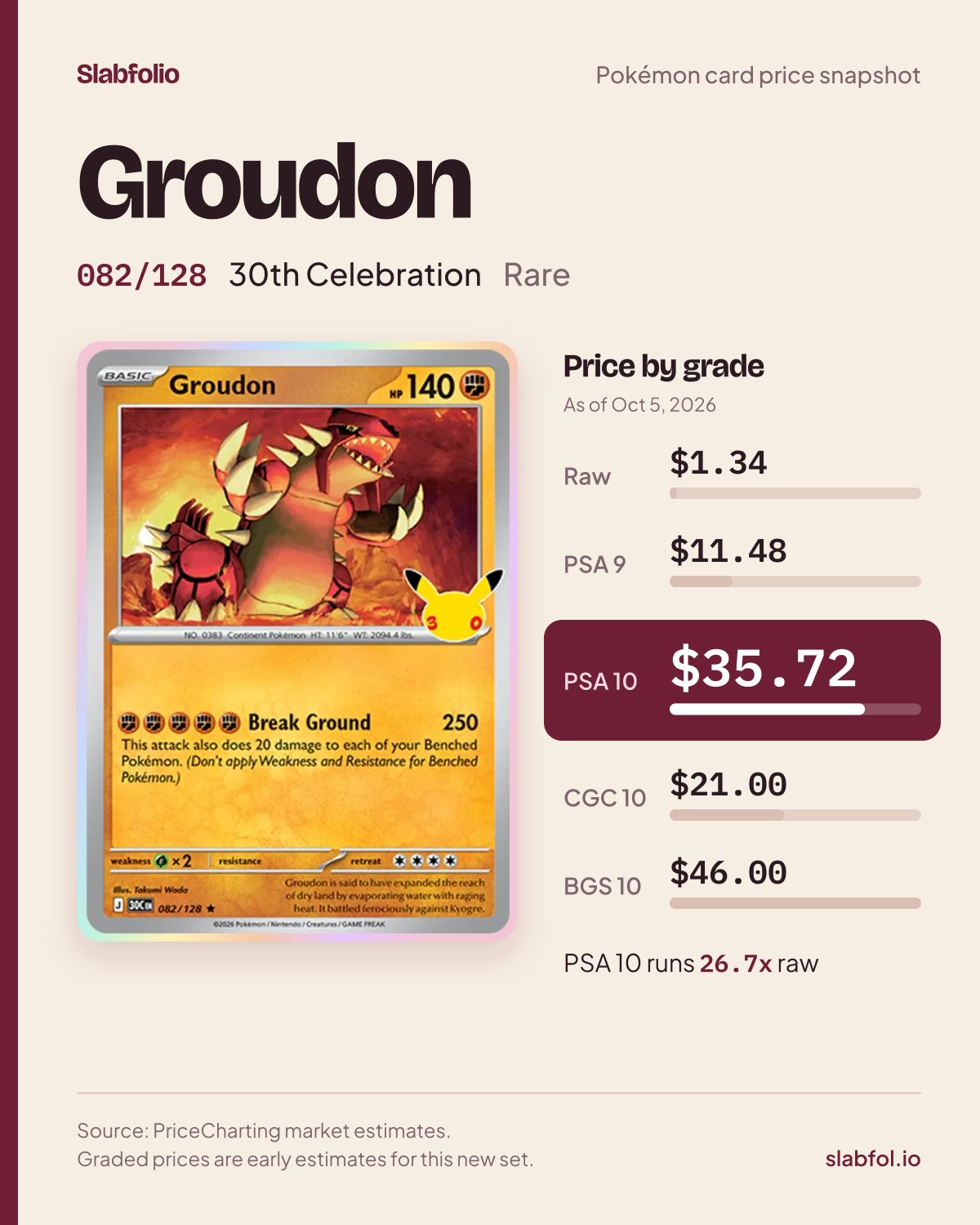 Groudon 082/128 30th Celebration Pokemon card price by grade: $1.34 raw, $35.72 PSA 10, as of Oct 5, 2026