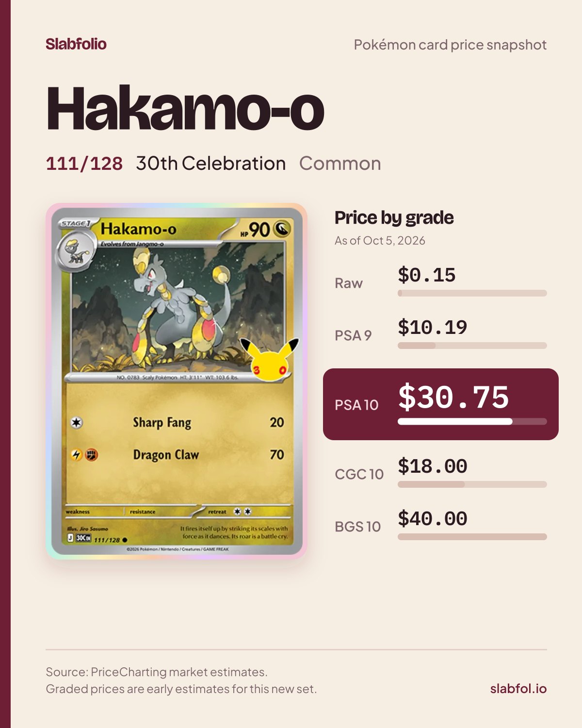 Hakamo-o 111/128 30th Celebration Pokemon card price by grade: $0.15 raw, $30.75 PSA 10, as of Oct 5, 2026