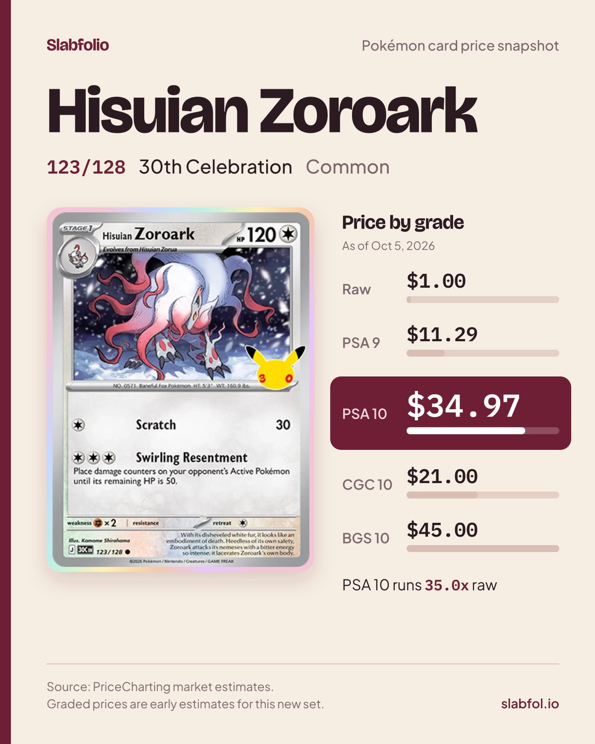 Hisuian Zoroark 123/128 30th Celebration Pokemon card price by grade: $1.00 raw, $34.97 PSA 10, as of Oct 5, 2026