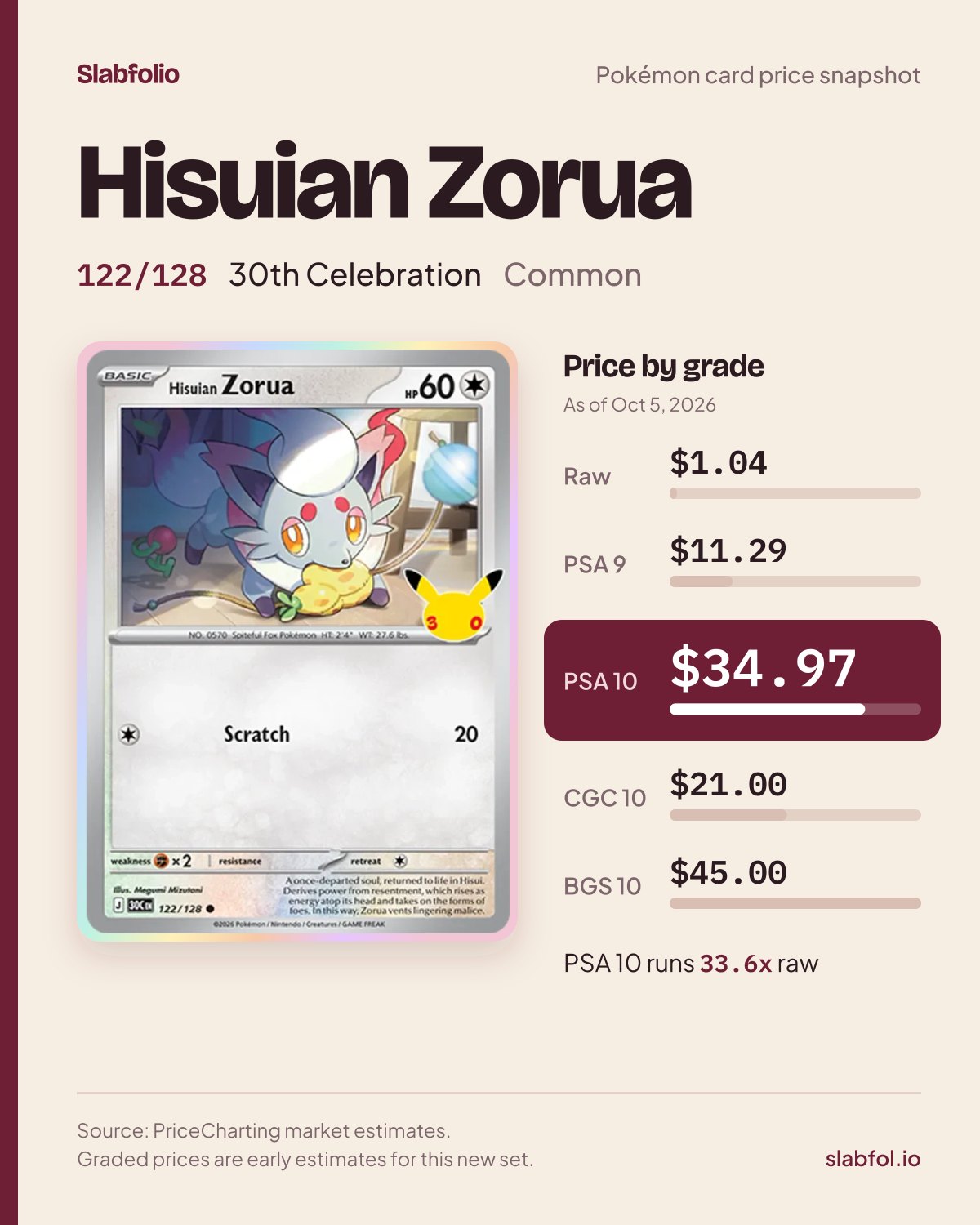 Hisuian Zorua 122/128 30th Celebration Pokemon card price by grade: $1.04 raw, $34.97 PSA 10, as of Oct 5, 2026