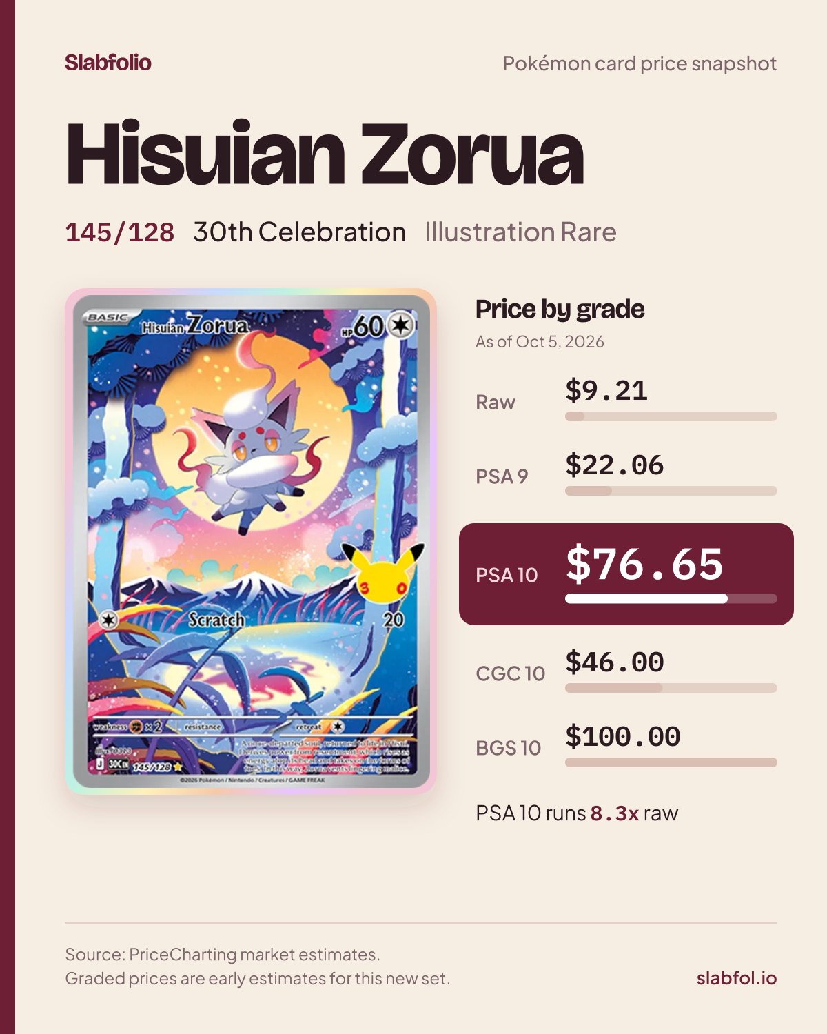 Hisuian Zorua 145/128 30th Celebration Pokemon card price by grade: $9.21 raw, $76.65 PSA 10, as of Oct 5, 2026