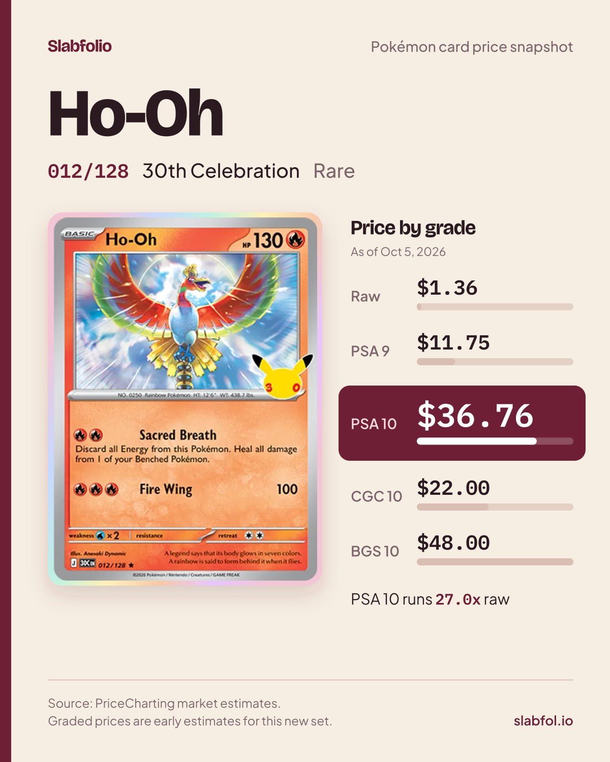 Ho-Oh 012/128 30th Celebration Pokemon card price by grade: $1.36 raw, $36.76 PSA 10, as of Oct 5, 2026