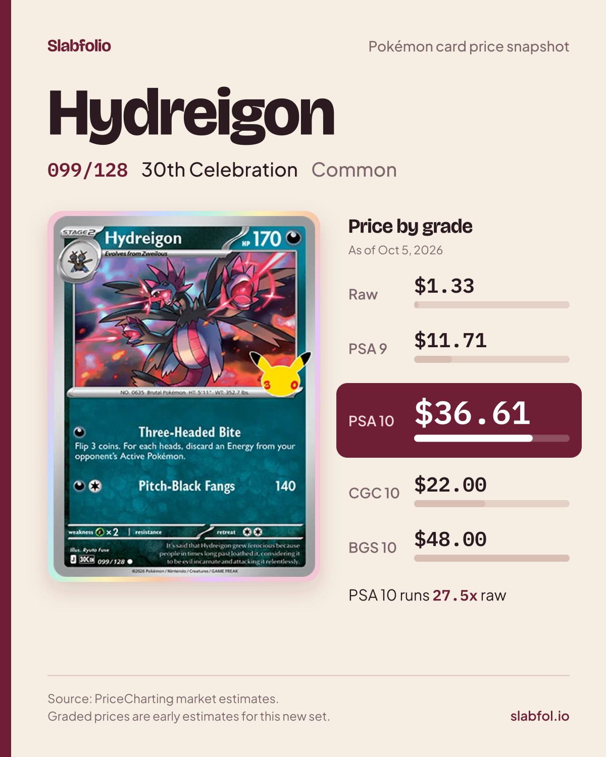 Hydreigon 099/128 30th Celebration Pokemon card price by grade: $1.33 raw, $36.61 PSA 10, as of Oct 5, 2026