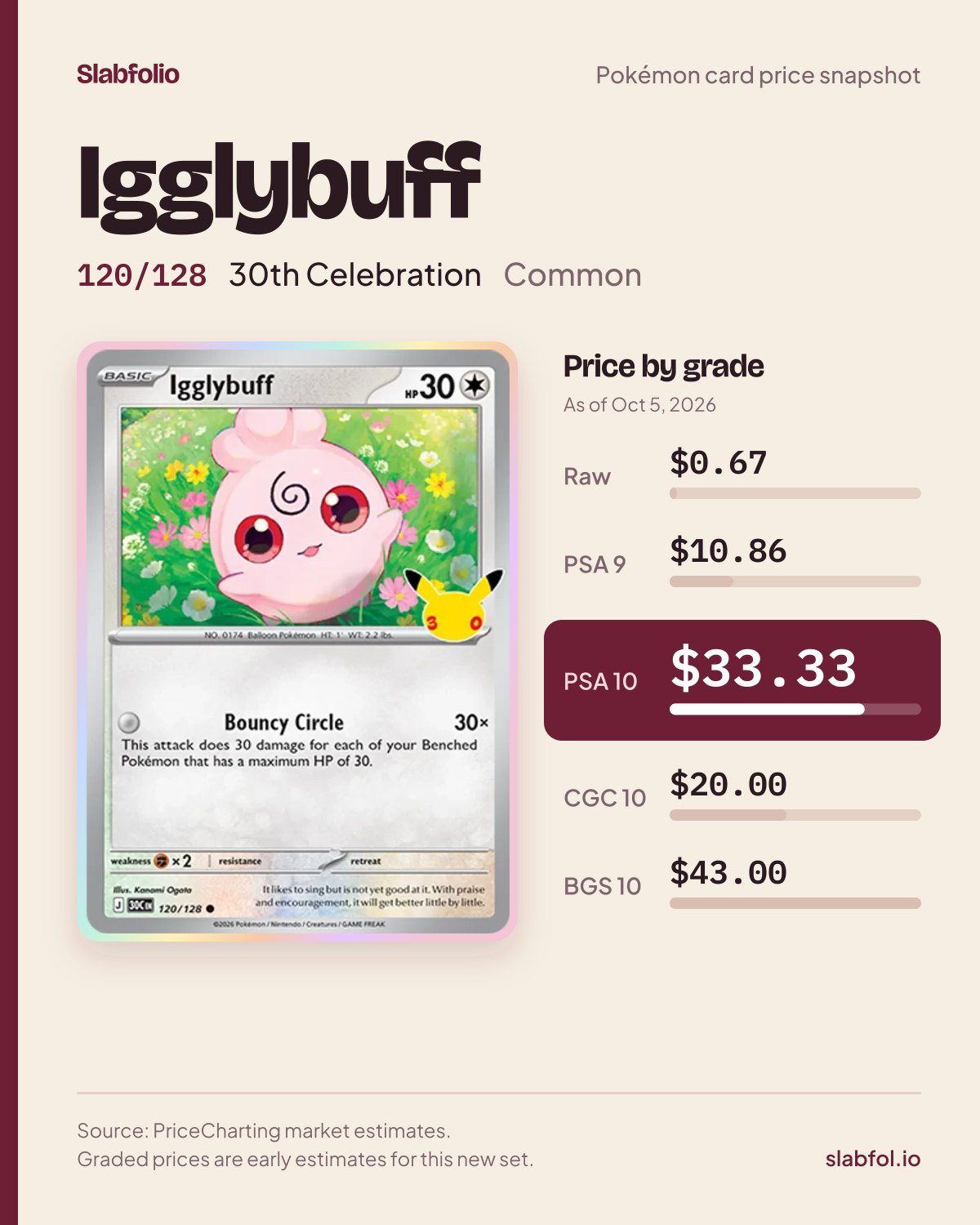 Igglybuff 120/128 30th Celebration Pokemon card price by grade: $0.67 raw, $33.33 PSA 10, as of Oct 5, 2026