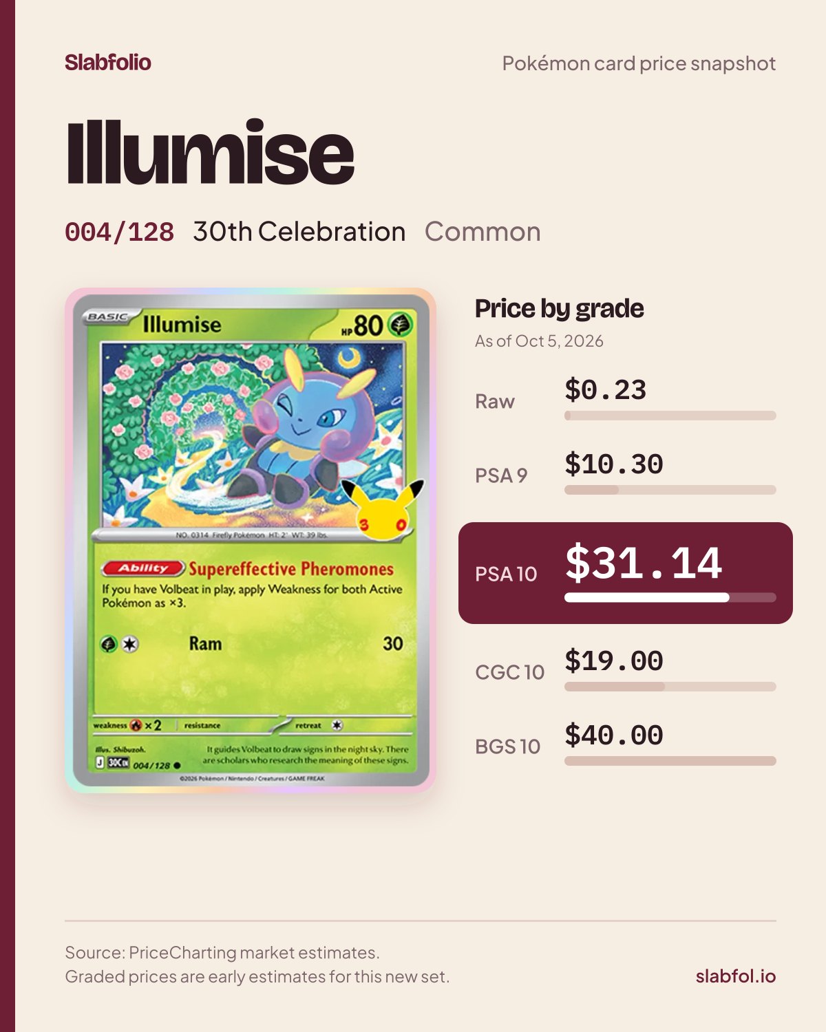 Illumise 004/128 30th Celebration Pokemon card price by grade: $0.23 raw, $31.14 PSA 10, as of Oct 5, 2026