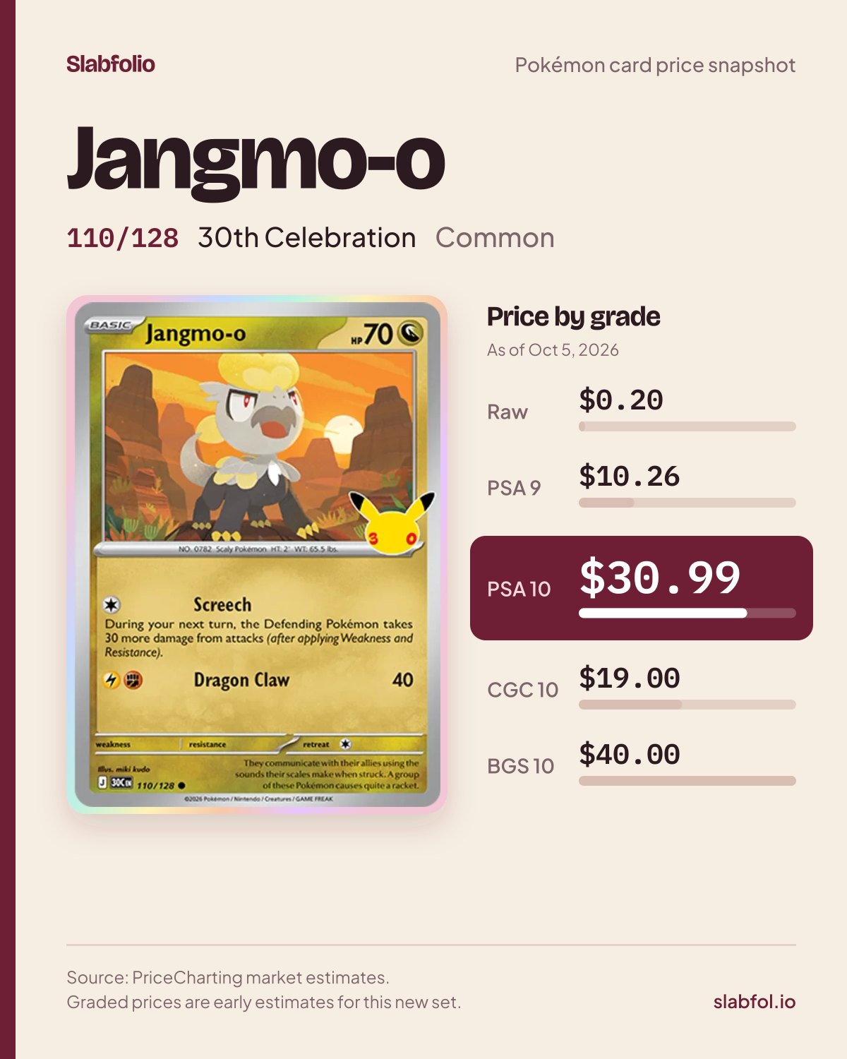 Jangmo-o 110/128 30th Celebration Pokemon card price by grade: $0.20 raw, $30.99 PSA 10, as of Oct 5, 2026