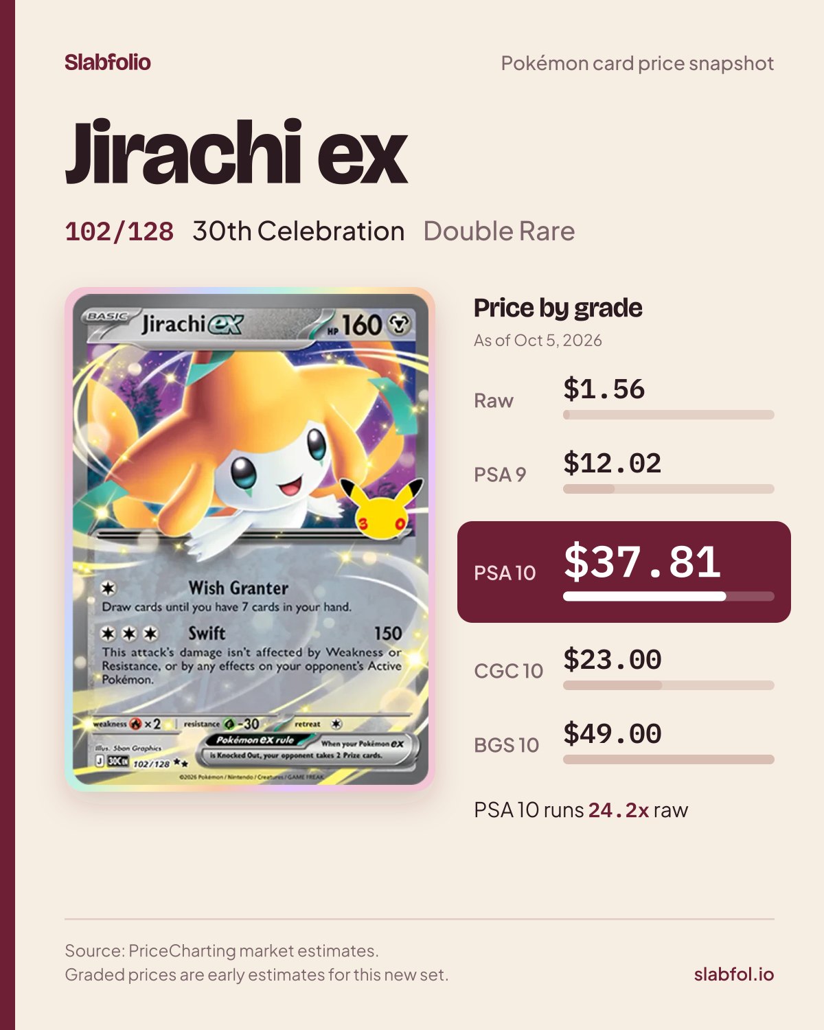 Jirachi ex 102/128 30th Celebration Pokemon card price by grade: $1.56 raw, $37.81 PSA 10, as of Oct 5, 2026