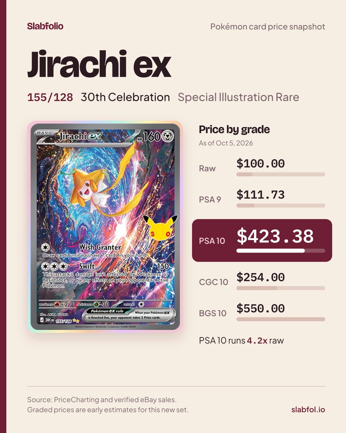 Jirachi ex 155/128 30th Celebration Pokemon card price by grade: $100.00 raw, $423.38 PSA 10, as of Oct 5, 2026
