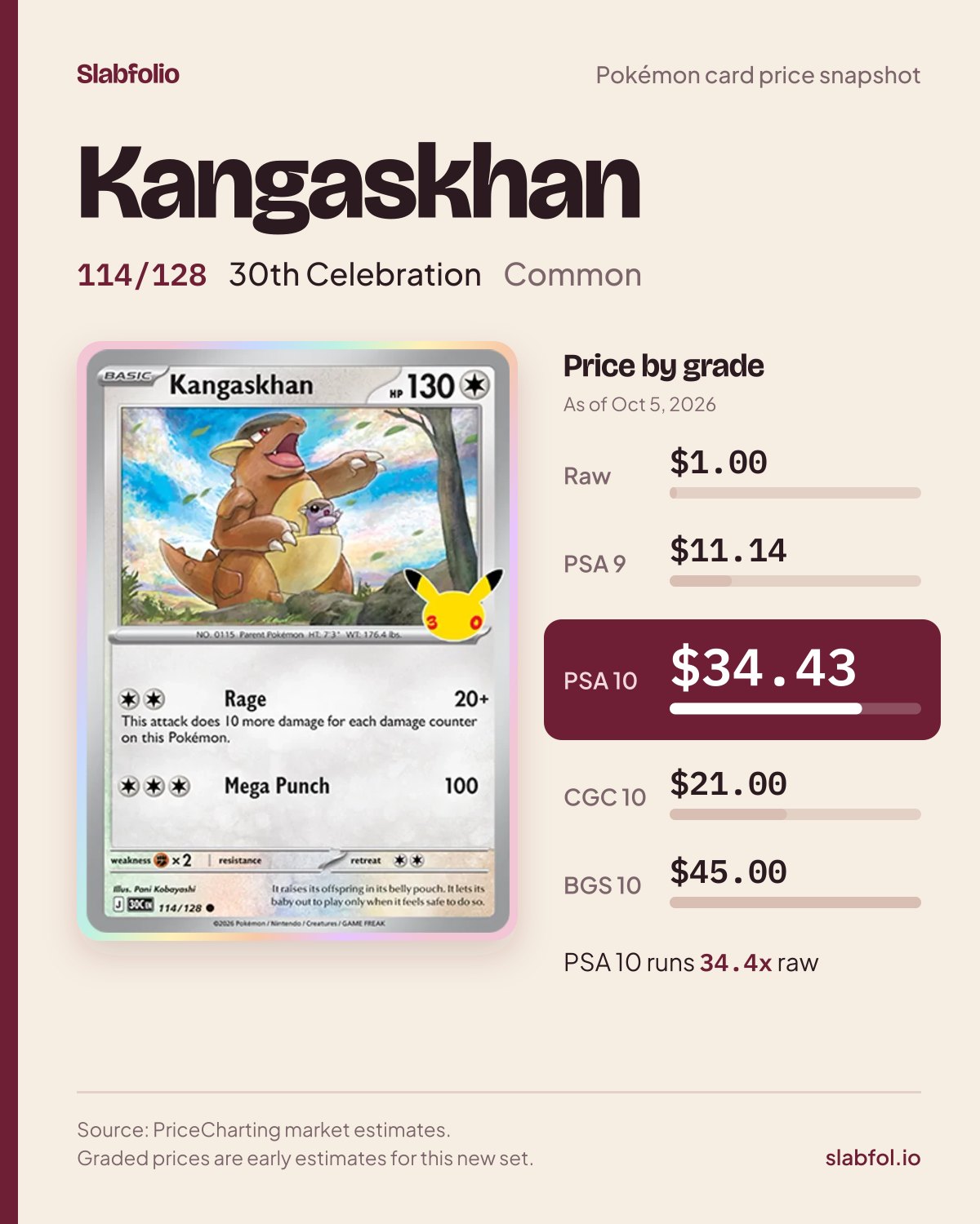 Kangaskhan 114/128 30th Celebration Pokemon card price by grade: $1.00 raw, $34.43 PSA 10, as of Oct 5, 2026