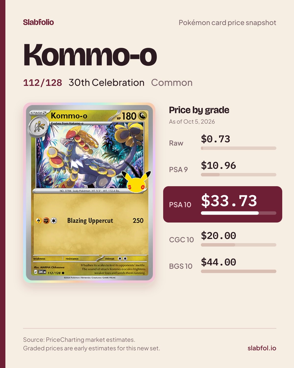 Kommo-o 112/128 30th Celebration Pokemon card price by grade: $0.73 raw, $33.73 PSA 10, as of Oct 5, 2026