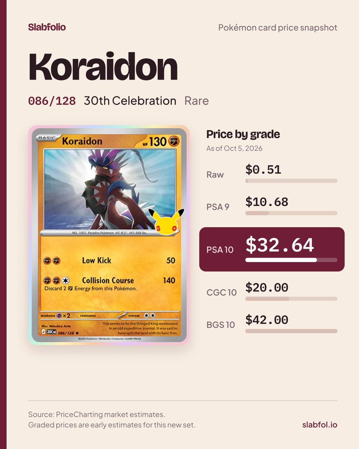 Koraidon 086/128 30th Celebration Pokemon card price by grade: $0.51 raw, $32.64 PSA 10, as of Oct 5, 2026