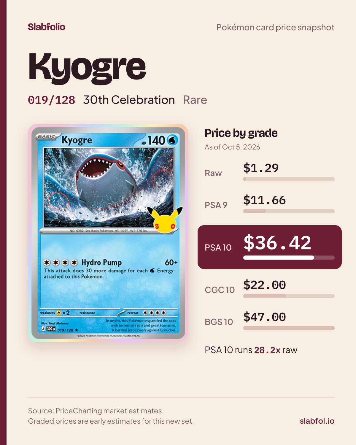 Kyogre 019/128 30th Celebration Pokemon card price by grade: $1.29 raw, $36.42 PSA 10, as of Oct 5, 2026