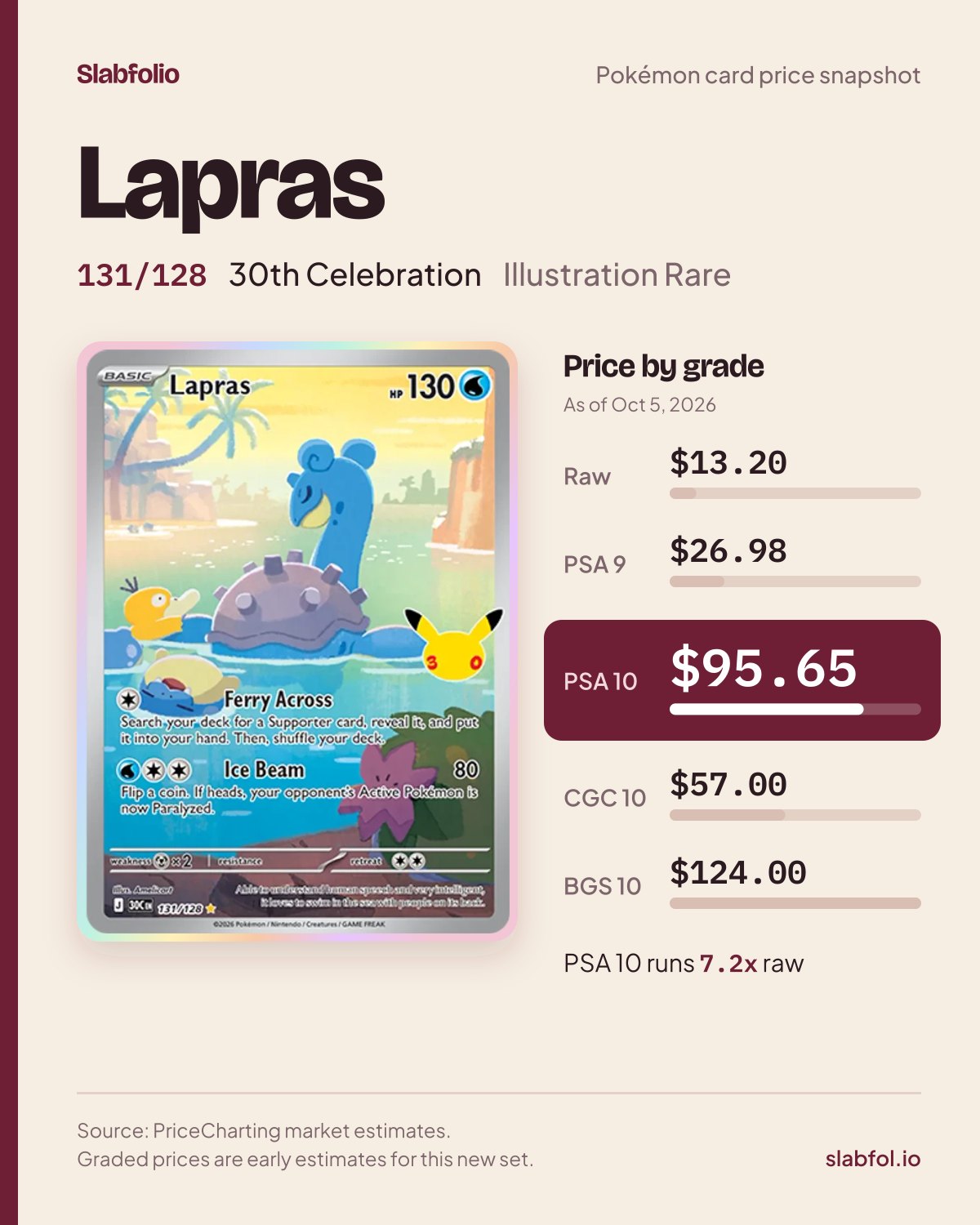 Lapras 131/128 30th Celebration Pokemon card price by grade: $13.20 raw, $95.65 PSA 10, as of Oct 5, 2026