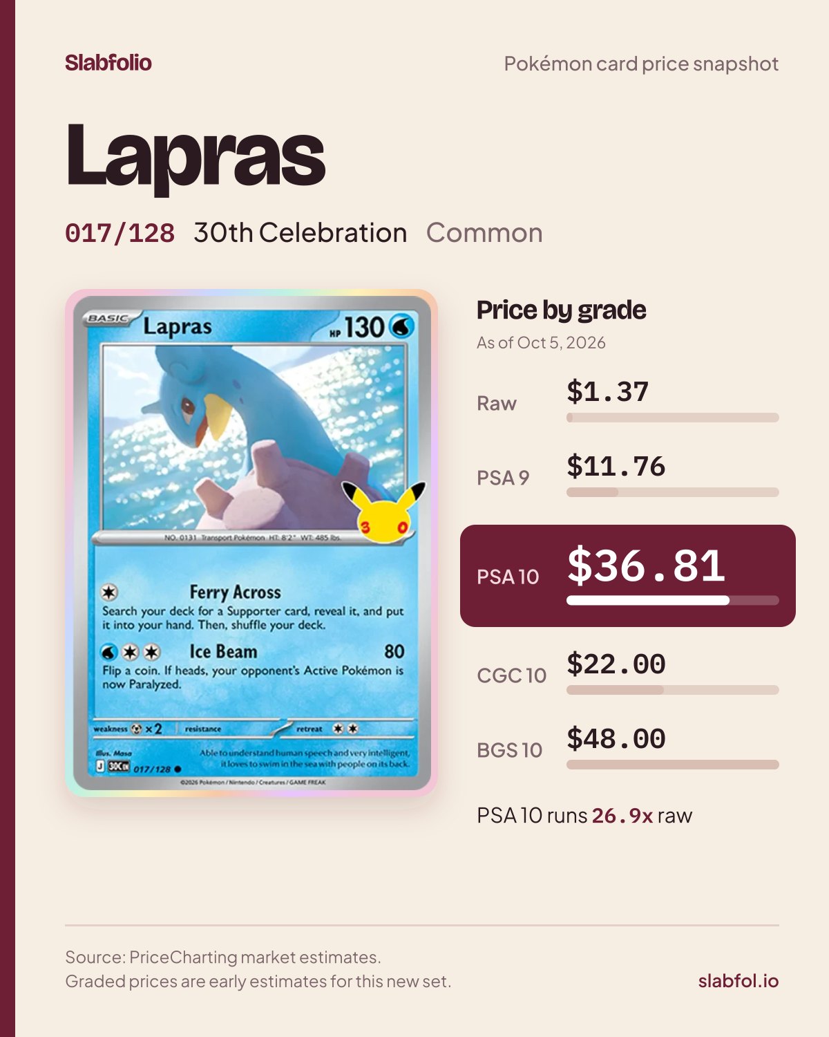 Lapras 017/128 30th Celebration Pokemon card price by grade: $1.37 raw, $36.81 PSA 10, as of Oct 5, 2026