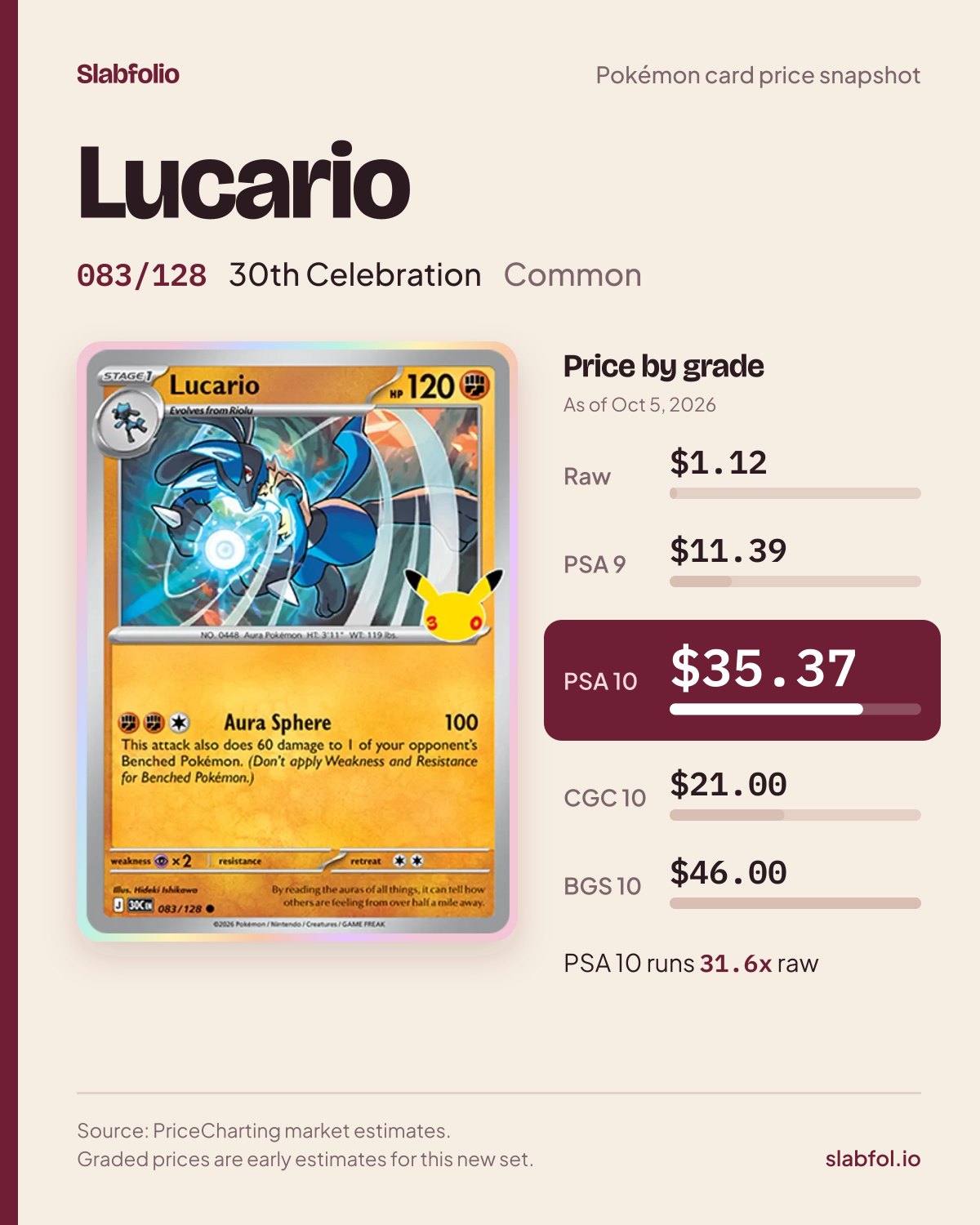 Lucario 083/128 30th Celebration Pokemon card price by grade: $1.12 raw, $35.37 PSA 10, as of Oct 5, 2026