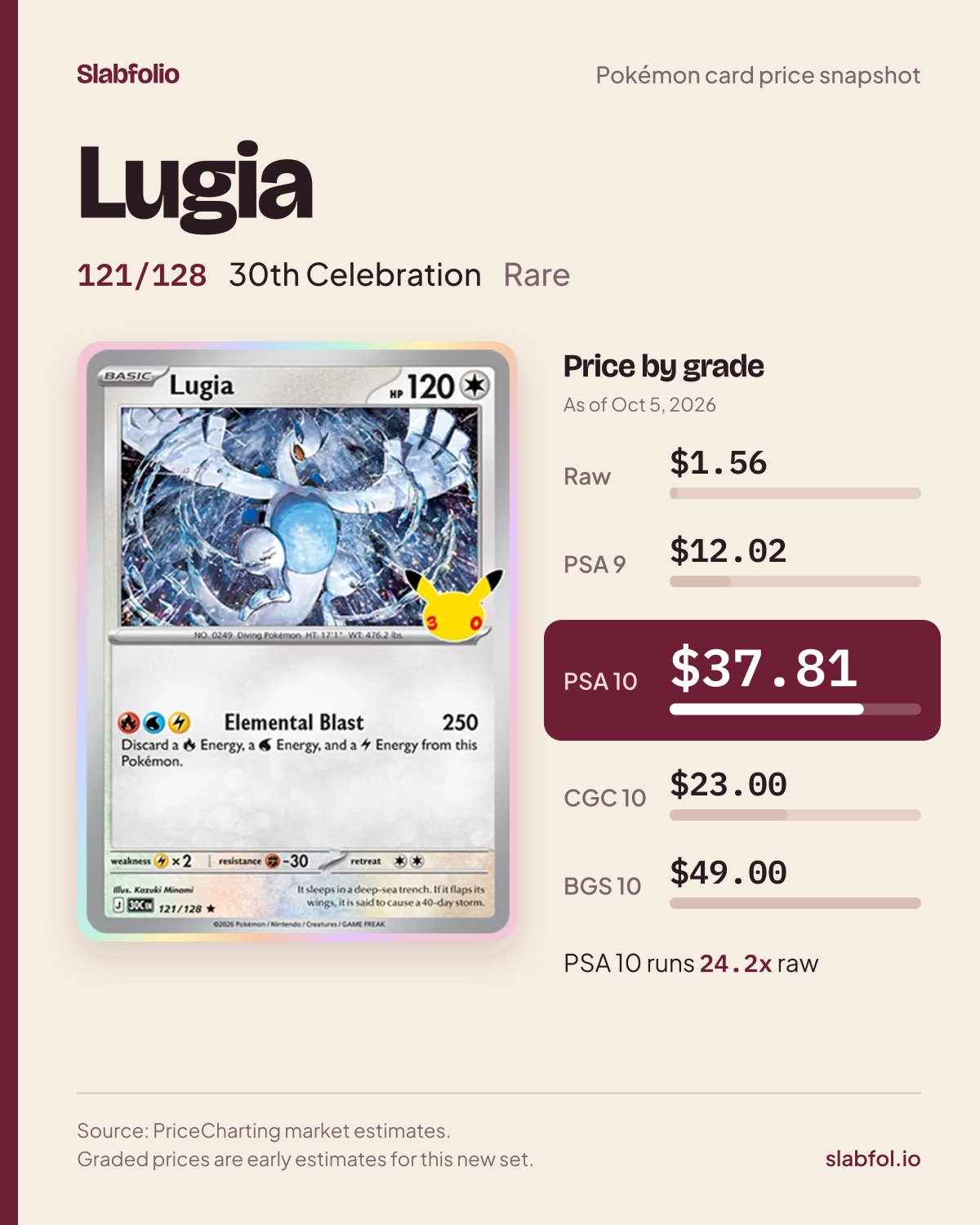 Lugia 121/128 30th Celebration Pokemon card price by grade: $1.56 raw, $37.81 PSA 10, as of Oct 5, 2026
