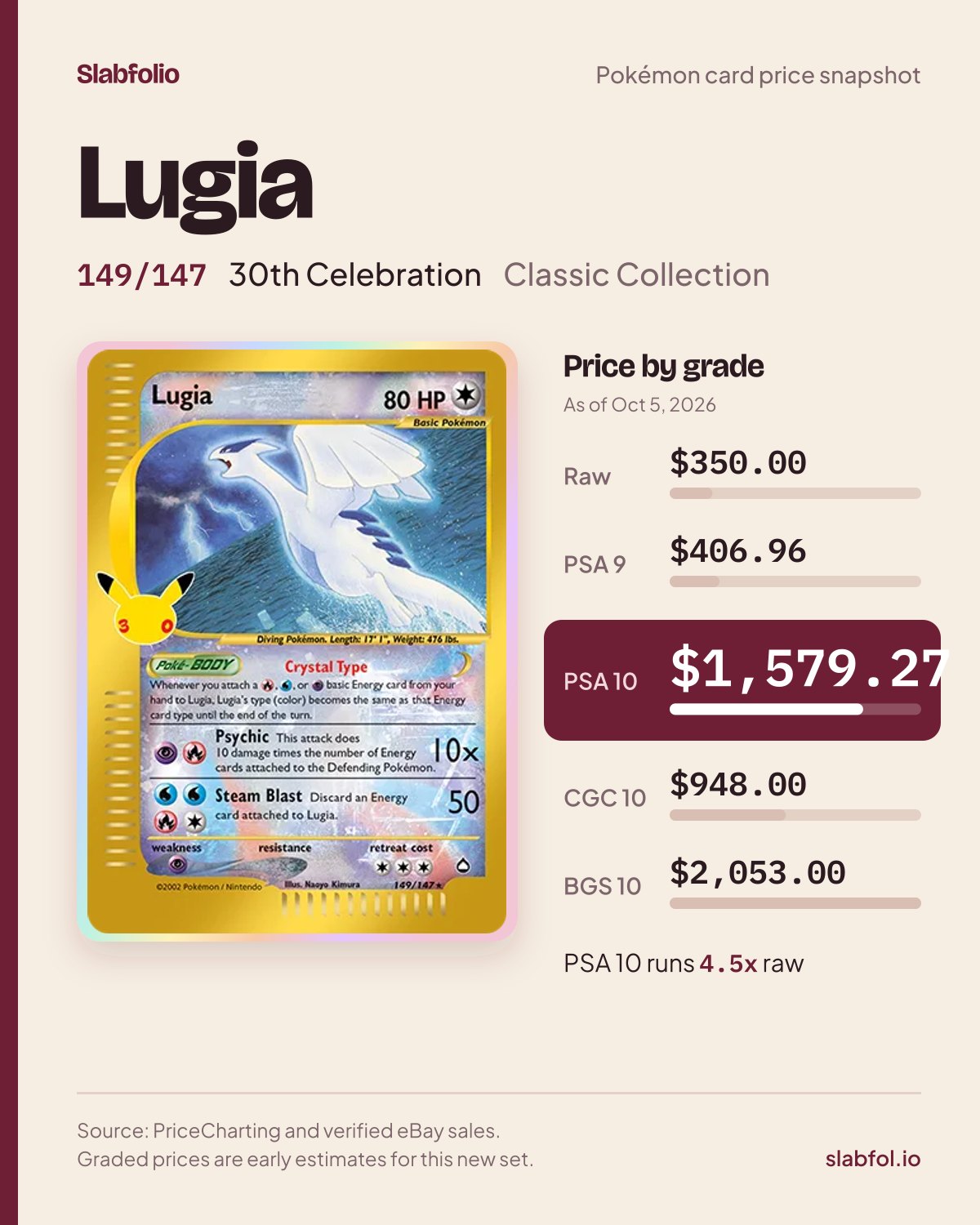Lugia 149/147 30th Celebration Pokemon card price by grade: $350.00 raw, $1,579.27 PSA 10, as of Oct 5, 2026