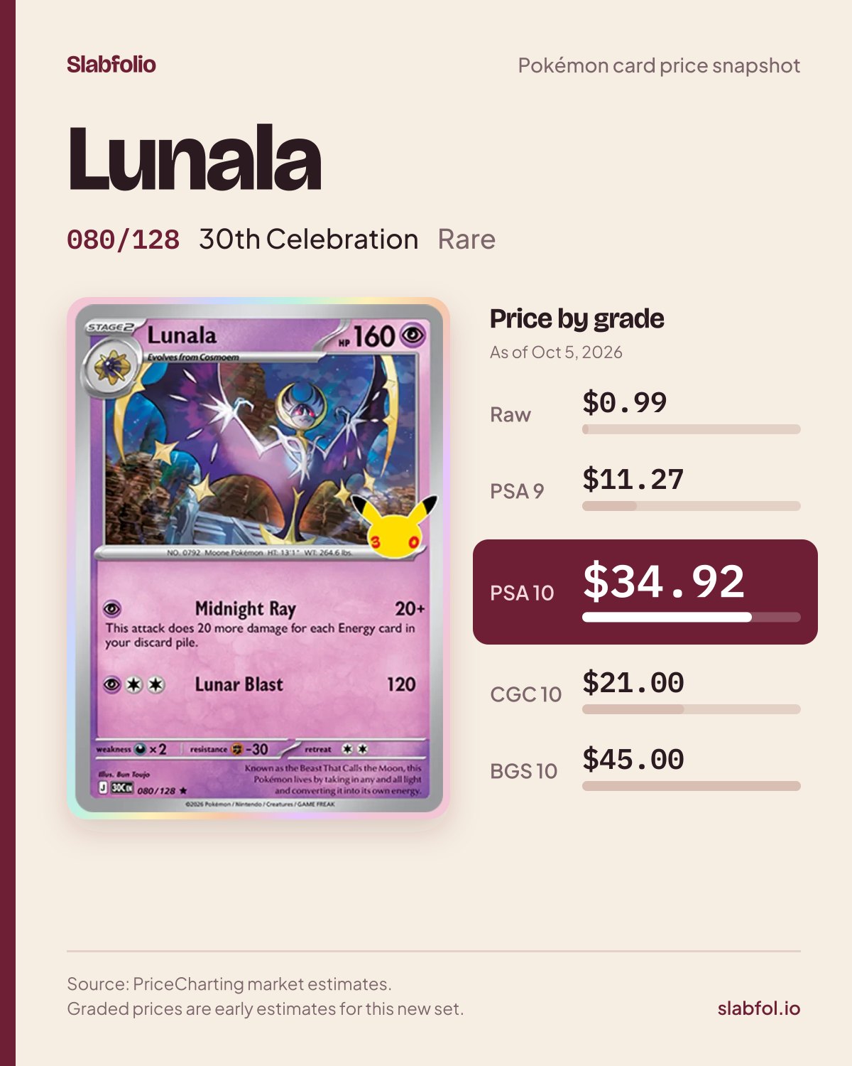 Lunala 080/128 30th Celebration Pokemon card price by grade: $0.99 raw, $34.92 PSA 10, as of Oct 5, 2026