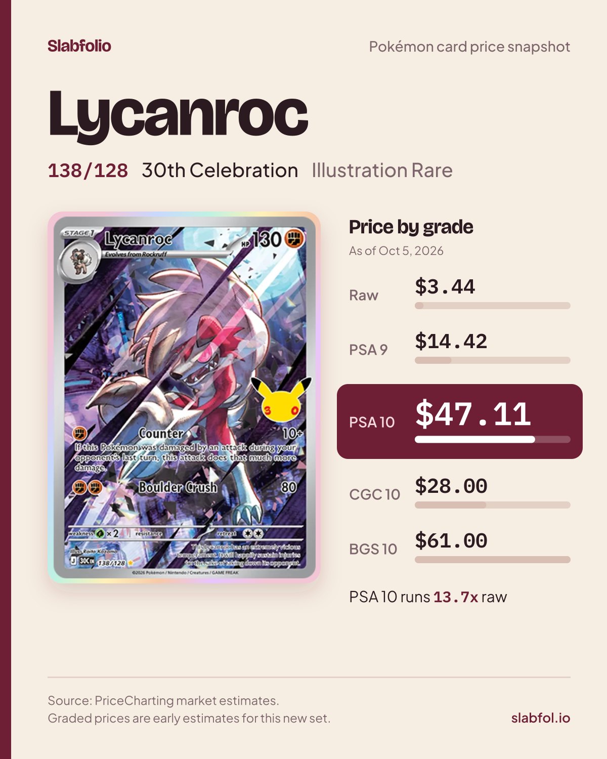 Lycanroc 138/128 30th Celebration Pokemon card price by grade: $3.44 raw, $47.11 PSA 10, as of Oct 5, 2026
