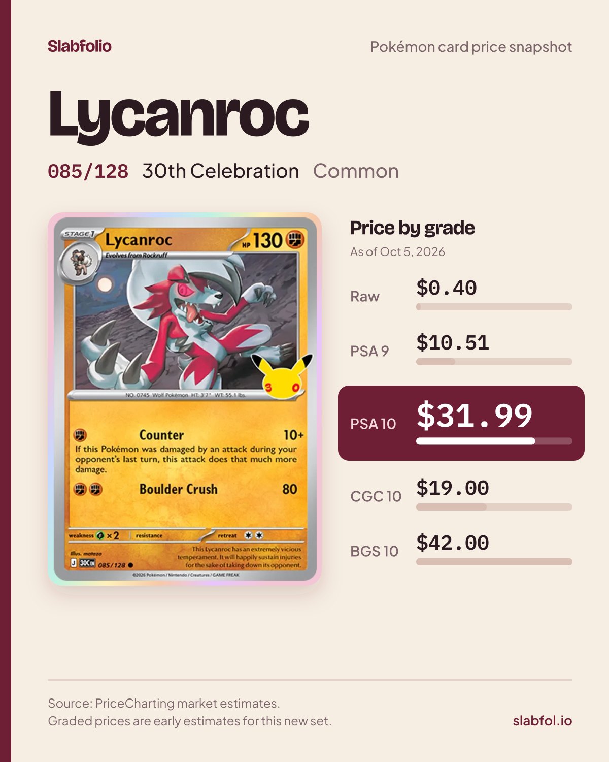 Lycanroc 085/128 30th Celebration Pokemon card price by grade: $0.40 raw, $31.99 PSA 10, as of Oct 5, 2026