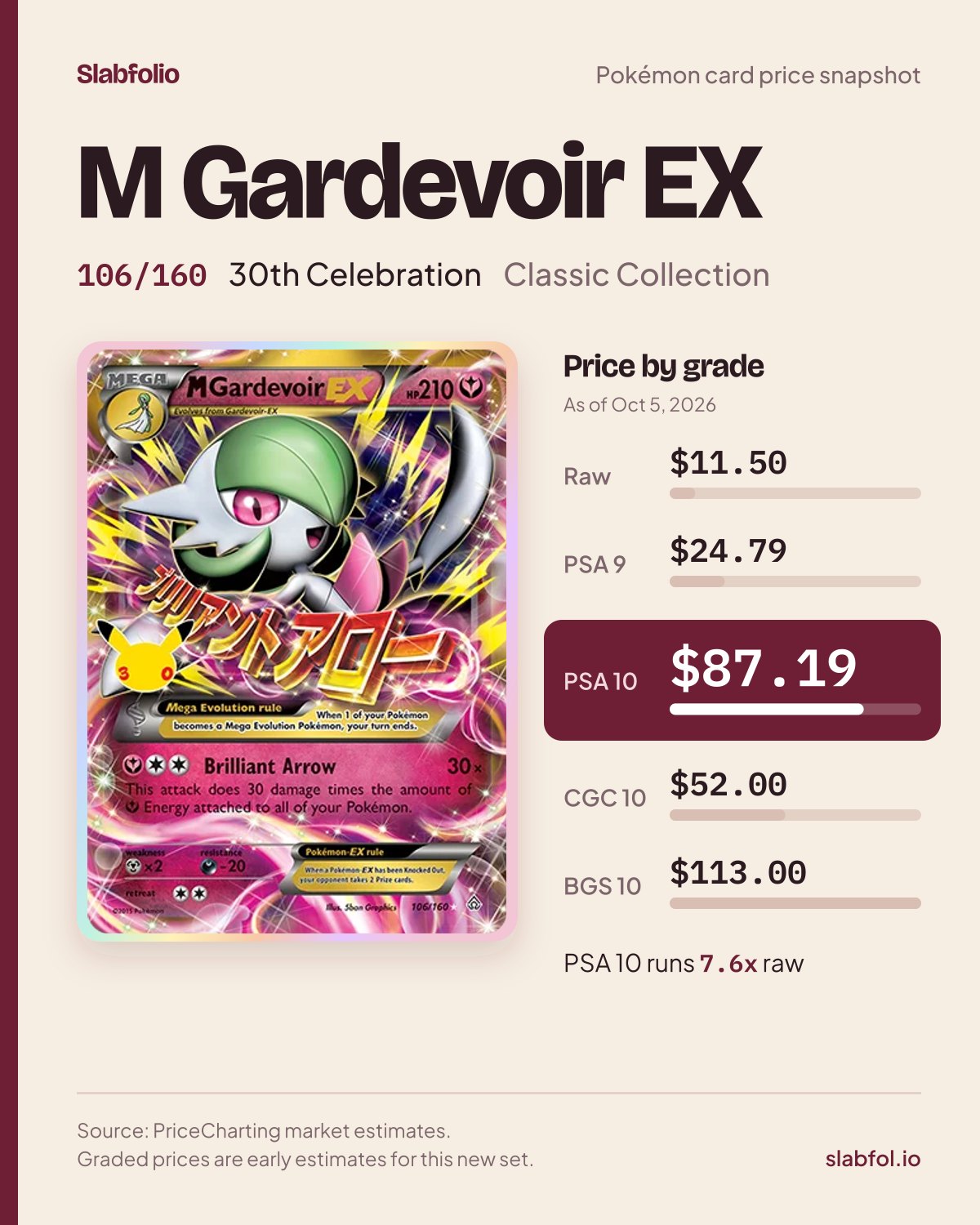 M Gardevoir EX 106/160 30th Celebration Pokemon card price by grade: $11.50 raw, $87.19 PSA 10, as of Oct 5, 2026