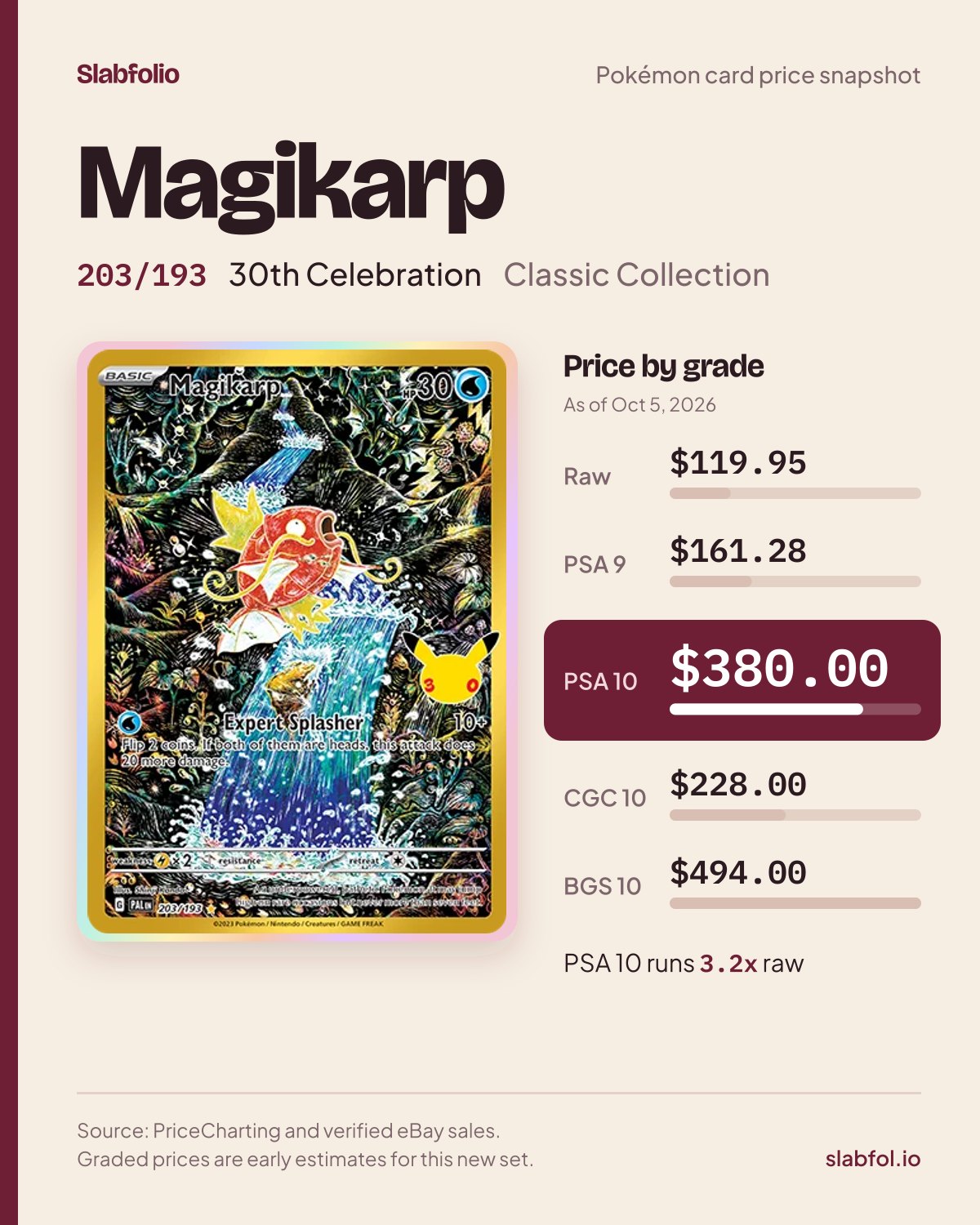 Magikarp 203/193 30th Celebration Pokemon card price by grade: $119.95 raw, $380.00 PSA 10, as of Oct 5, 2026