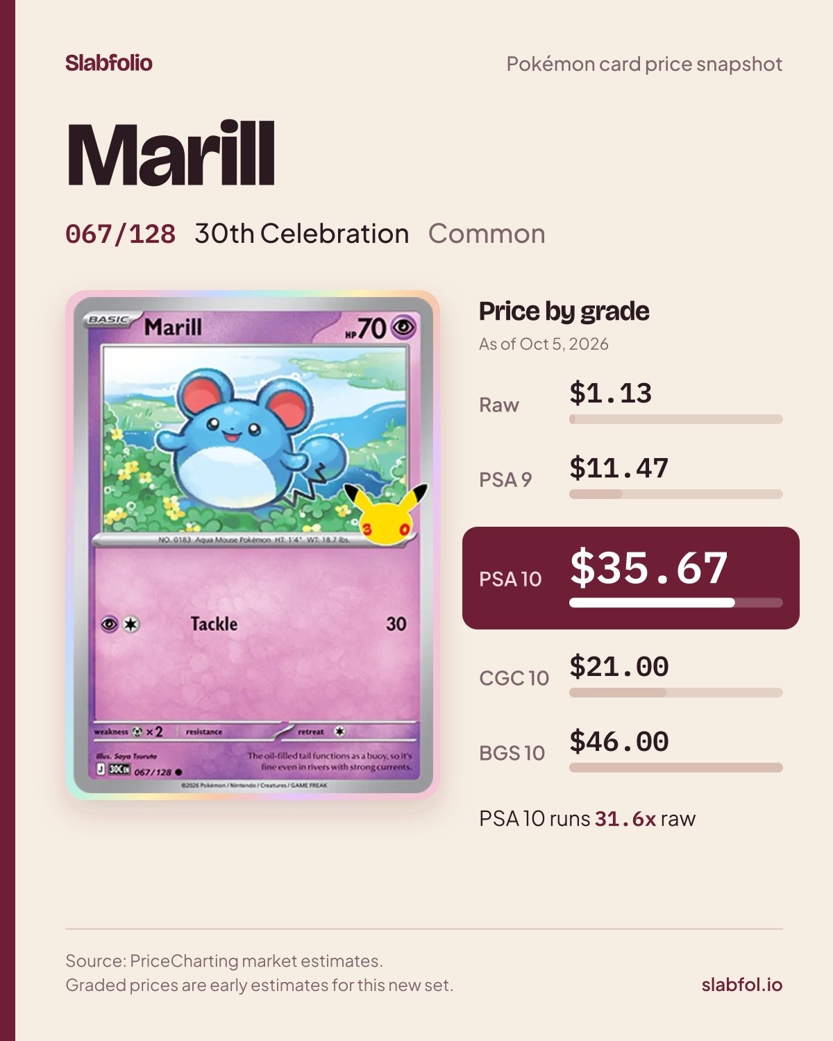 Marill 067/128 30th Celebration Pokemon card price by grade: $1.13 raw, $35.67 PSA 10, as of Oct 5, 2026