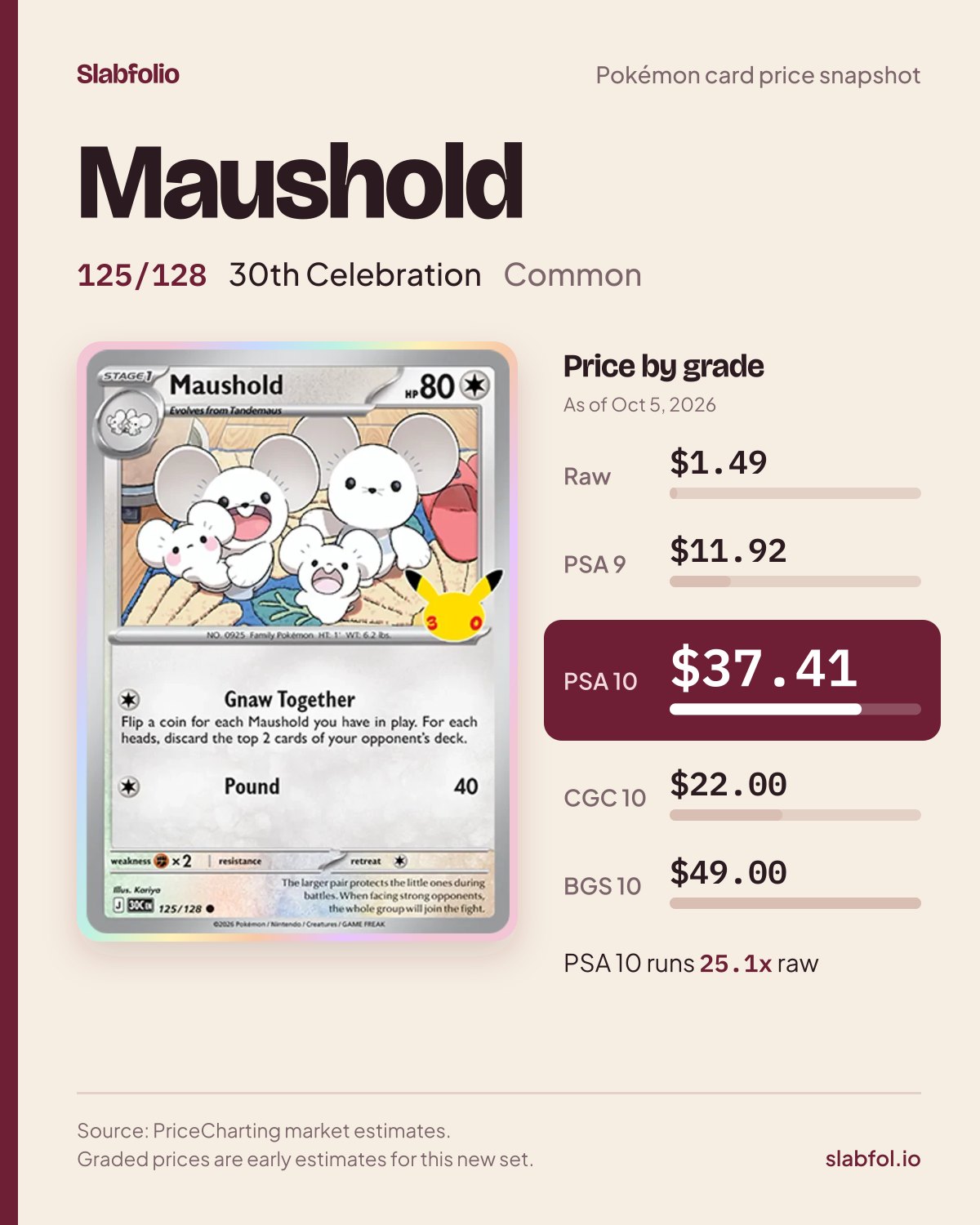 Maushold 125/128 30th Celebration Pokemon card price by grade: $1.49 raw, $37.41 PSA 10, as of Oct 5, 2026