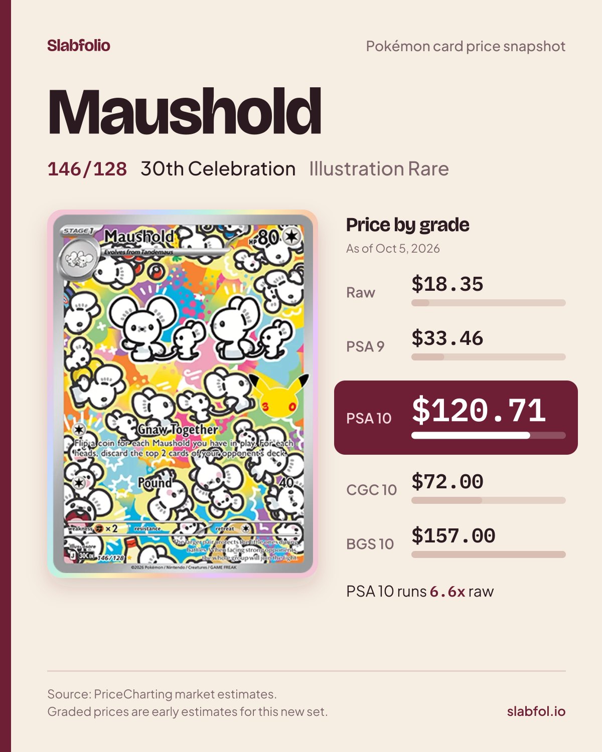 Maushold 146/128 30th Celebration Pokemon card price by grade: $18.35 raw, $120.71 PSA 10, as of Oct 5, 2026