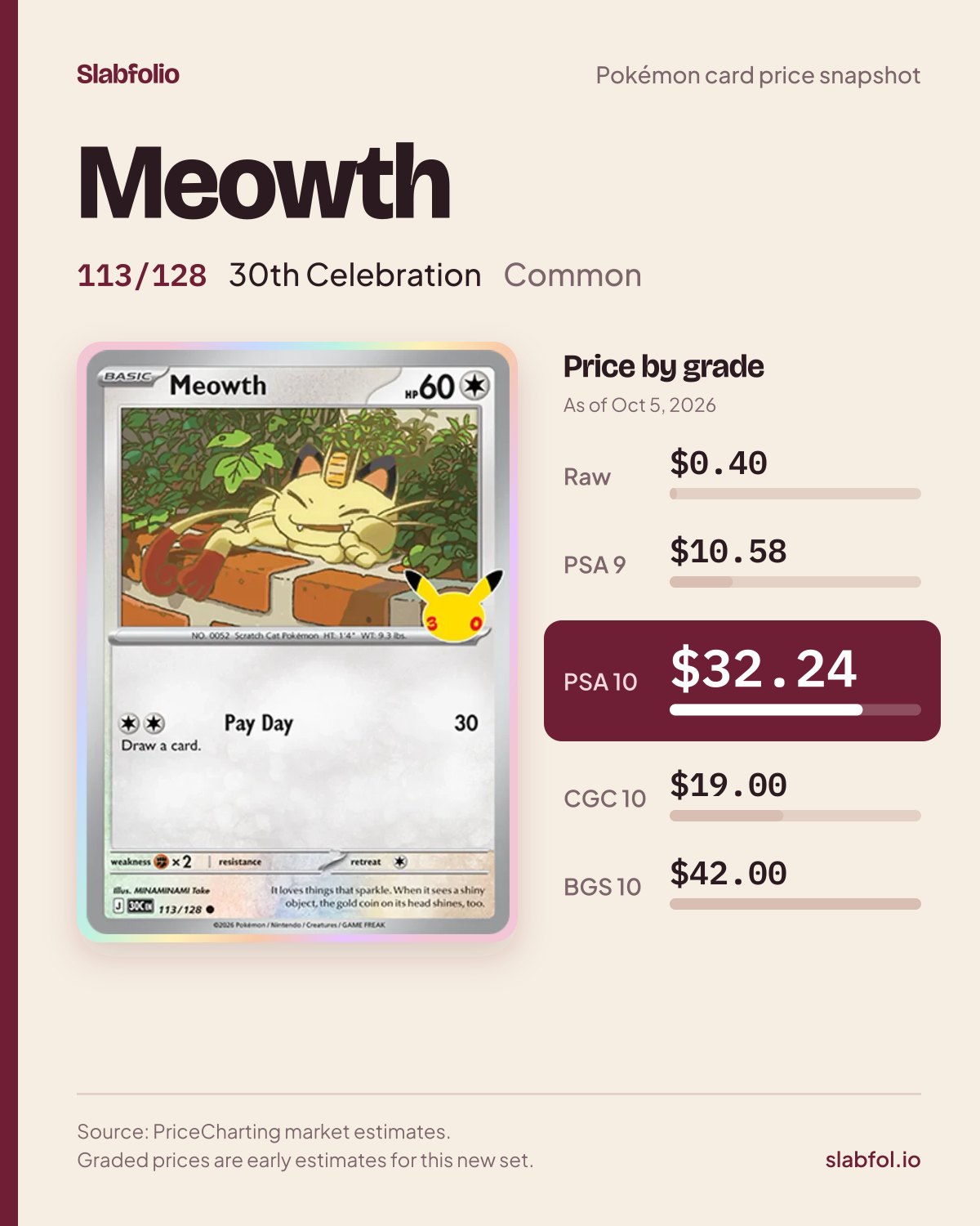 Meowth 113/128 30th Celebration Pokemon card price by grade: $0.40 raw, $32.24 PSA 10, as of Oct 5, 2026