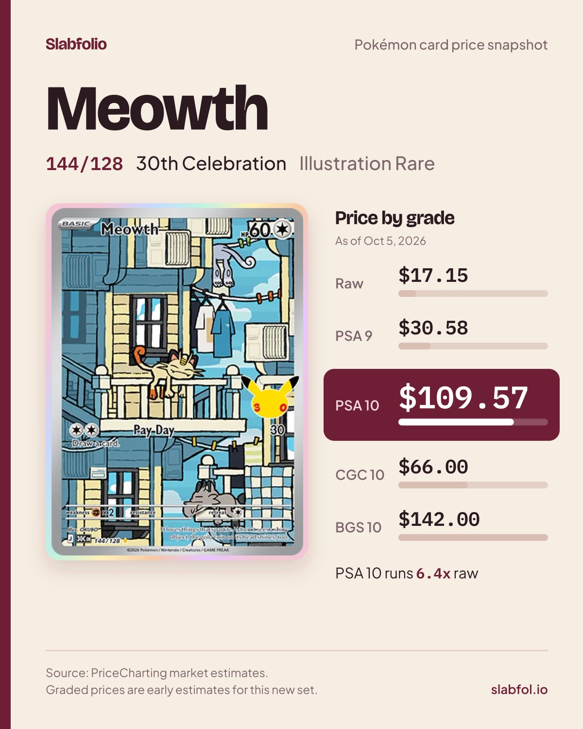 Meowth 144/128 30th Celebration Pokemon card price by grade: $17.15 raw, $109.57 PSA 10, as of Oct 5, 2026