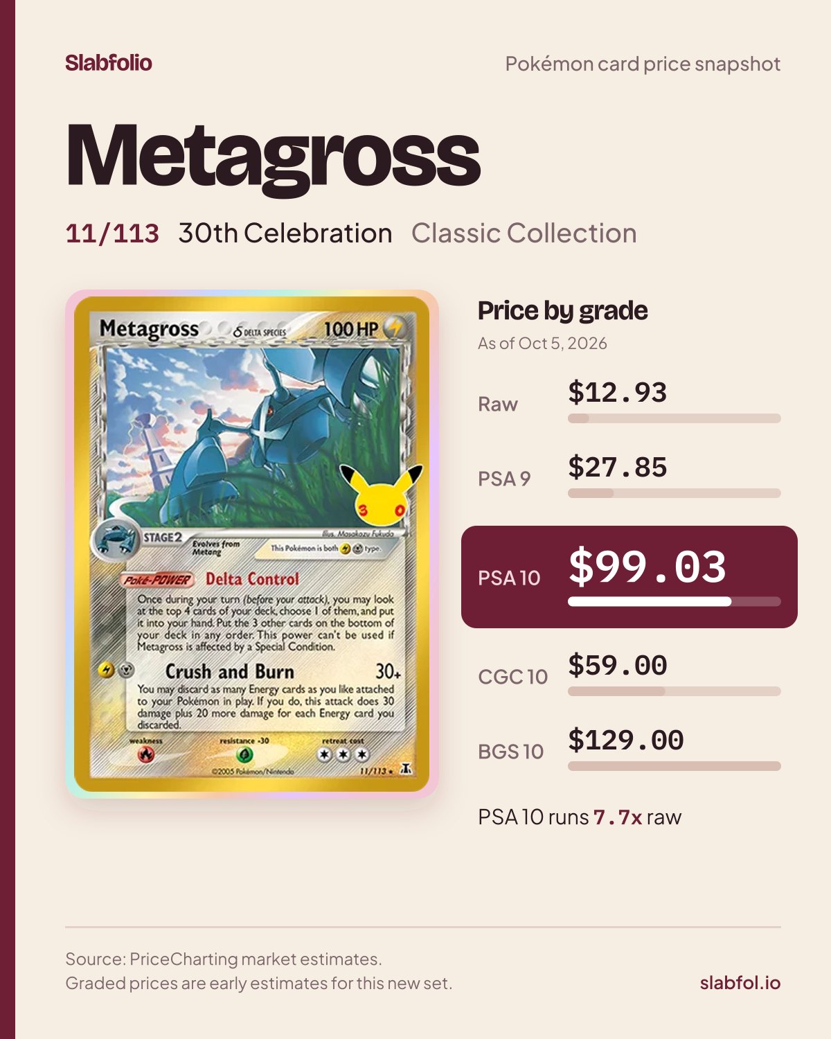 Metagross 11/113 30th Celebration Pokemon card price by grade: $12.93 raw, $99.03 PSA 10, as of Oct 5, 2026