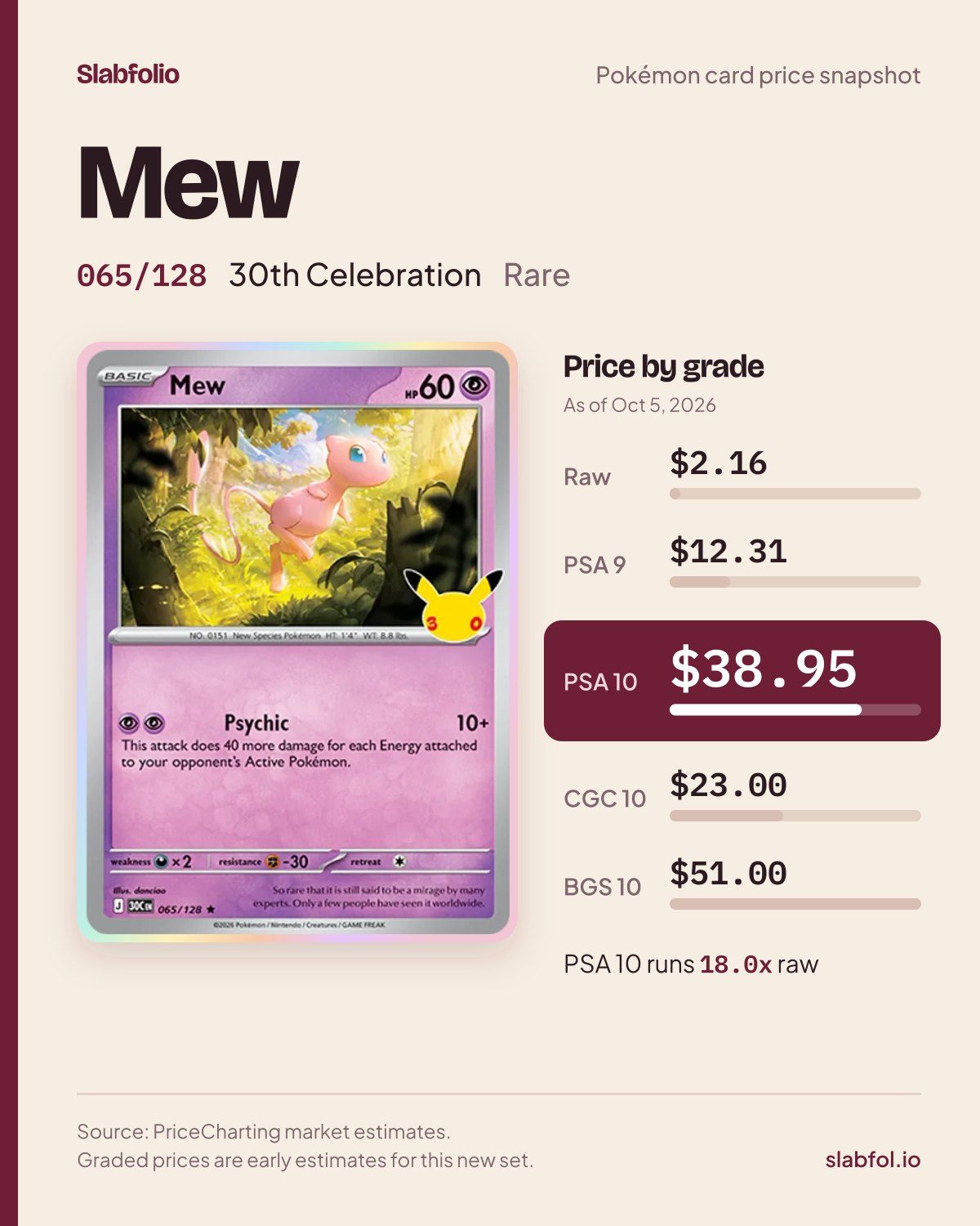 Mew 065/128 30th Celebration Pokemon card price by grade: $2.16 raw, $38.95 PSA 10, as of Oct 5, 2026
