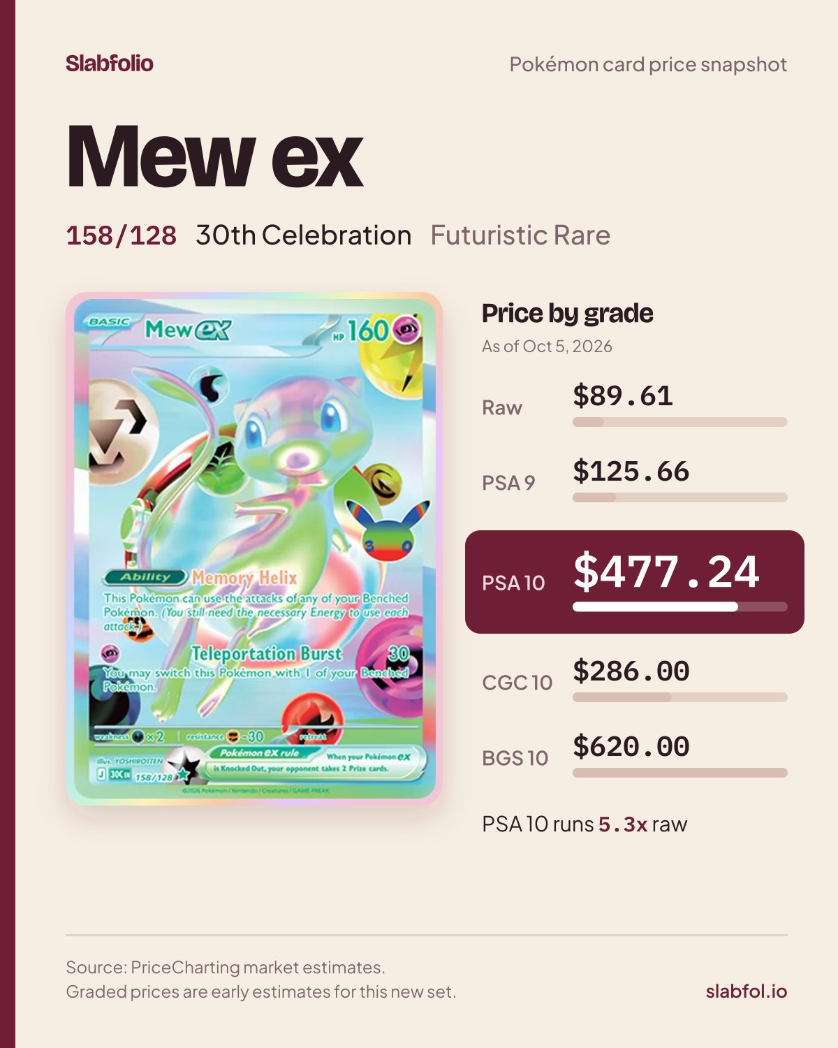 Mew ex 158/128 30th Celebration Pokemon card price by grade: $89.61 raw, $477.24 PSA 10, as of Oct 5, 2026