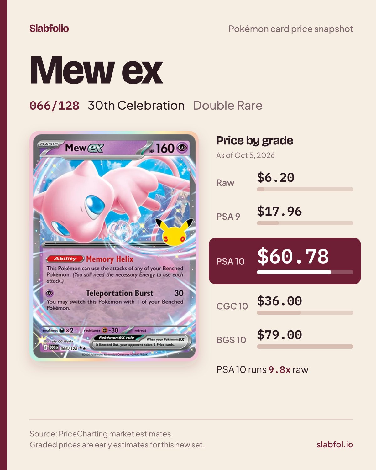 Mew ex 066/128 30th Celebration Pokemon card price by grade: $6.20 raw, $60.78 PSA 10, as of Oct 5, 2026