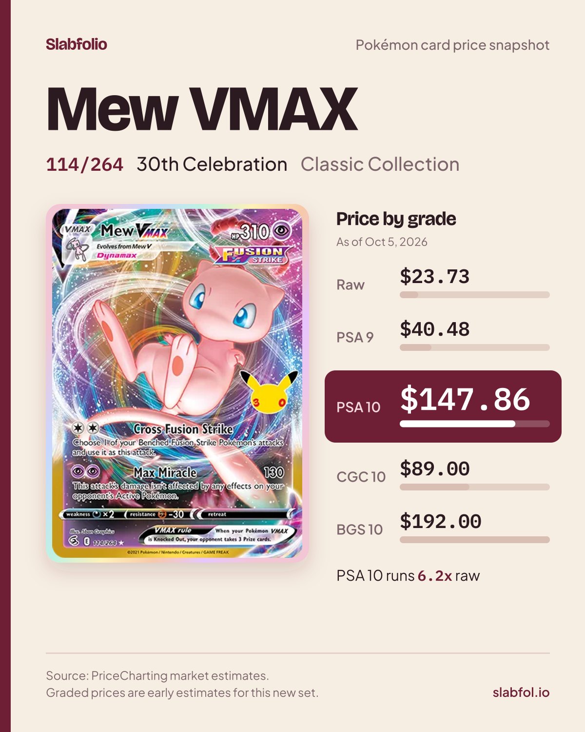 Mew VMAX 114/264 30th Celebration Pokemon card price by grade: $23.73 raw, $147.86 PSA 10, as of Oct 5, 2026
