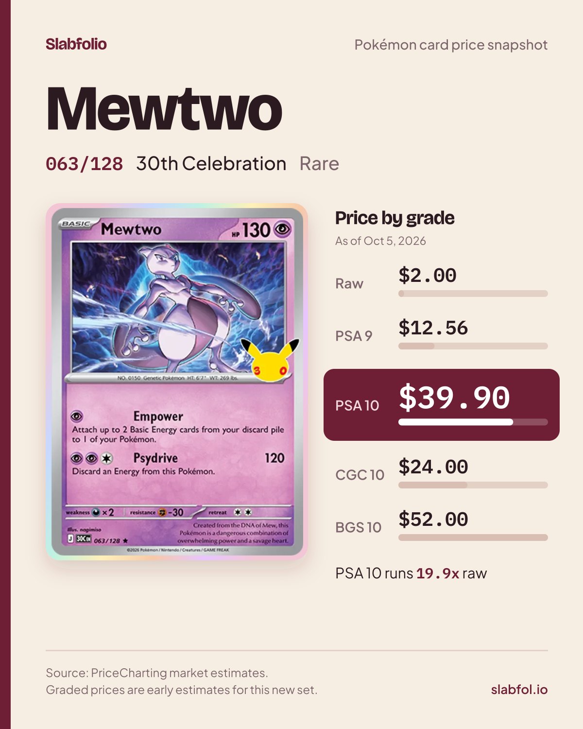 Mewtwo 063/128 30th Celebration Pokemon card price by grade: $2.00 raw, $39.90 PSA 10, as of Oct 5, 2026