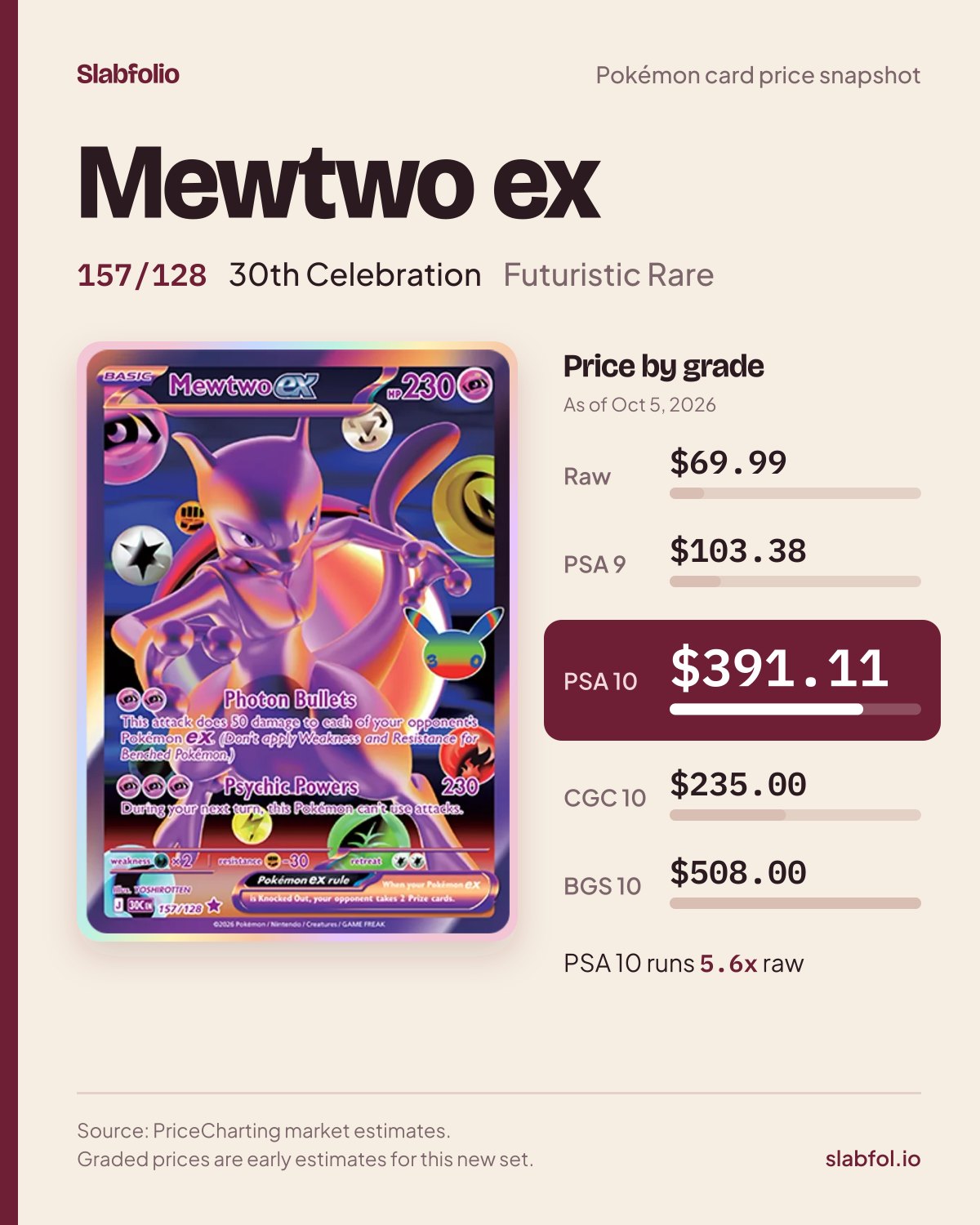 Mewtwo ex 157/128 30th Celebration Pokemon card price by grade: $69.99 raw, $391.11 PSA 10, as of Oct 5, 2026