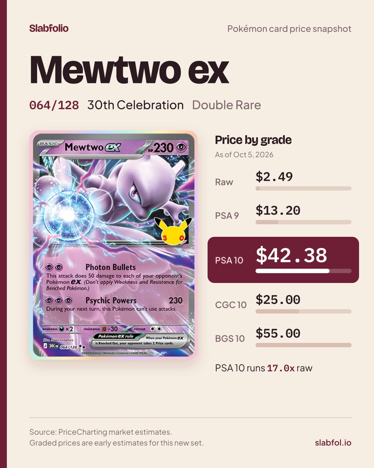 Mewtwo ex 064/128 30th Celebration Pokemon card price by grade: $2.49 raw, $42.38 PSA 10, as of Oct 5, 2026
