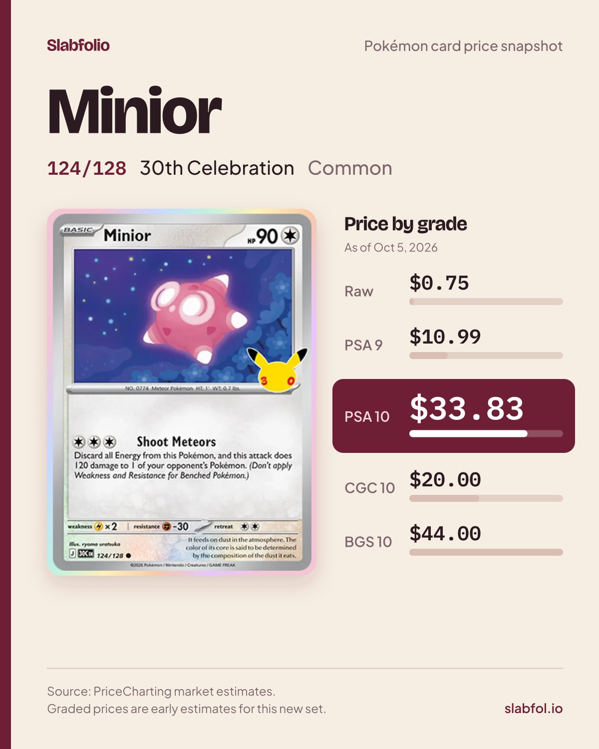 Minior 124/128 30th Celebration Pokemon card price by grade: $0.75 raw, $33.83 PSA 10, as of Oct 5, 2026