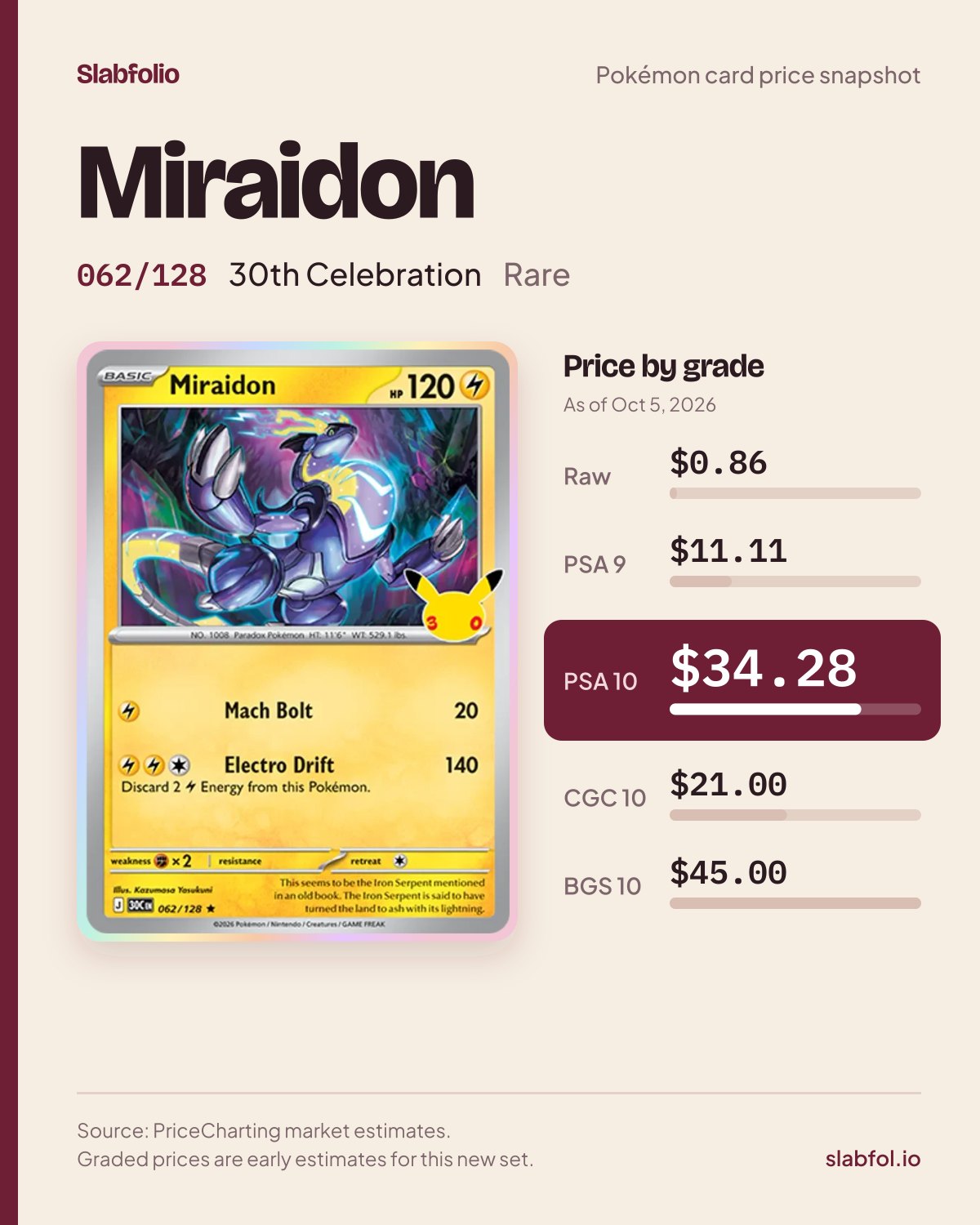 Miraidon 062/128 30th Celebration Pokemon card price by grade: $0.86 raw, $34.28 PSA 10, as of Oct 5, 2026