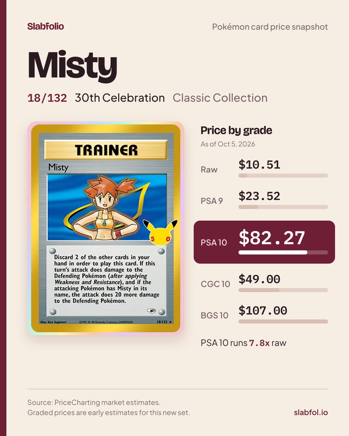 Misty 18/132 30th Celebration Pokemon card price by grade: $10.51 raw, $82.27 PSA 10, as of Oct 5, 2026