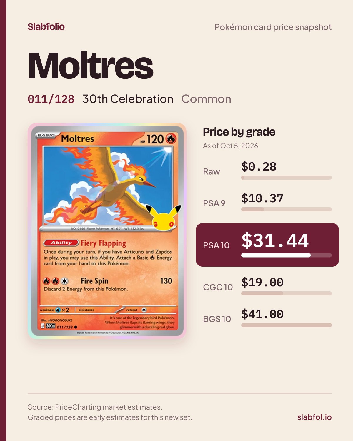 Moltres 011/128 30th Celebration Pokemon card price by grade: $0.28 raw, $31.44 PSA 10, as of Oct 5, 2026