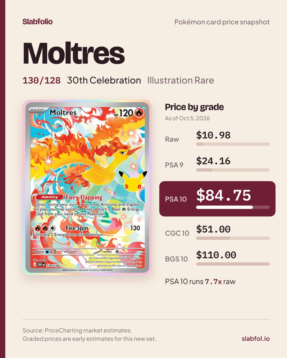 Moltres 130/128 30th Celebration Pokemon card price by grade: $10.98 raw, $84.75 PSA 10, as of Oct 5, 2026