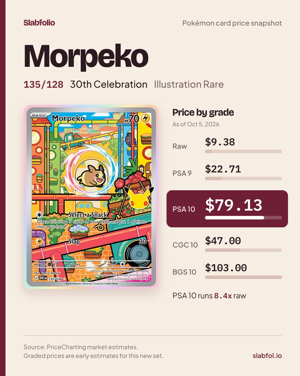 Morpeko 135/128 30th Celebration Pokemon card price by grade: $9.38 raw, $79.13 PSA 10, as of Oct 5, 2026