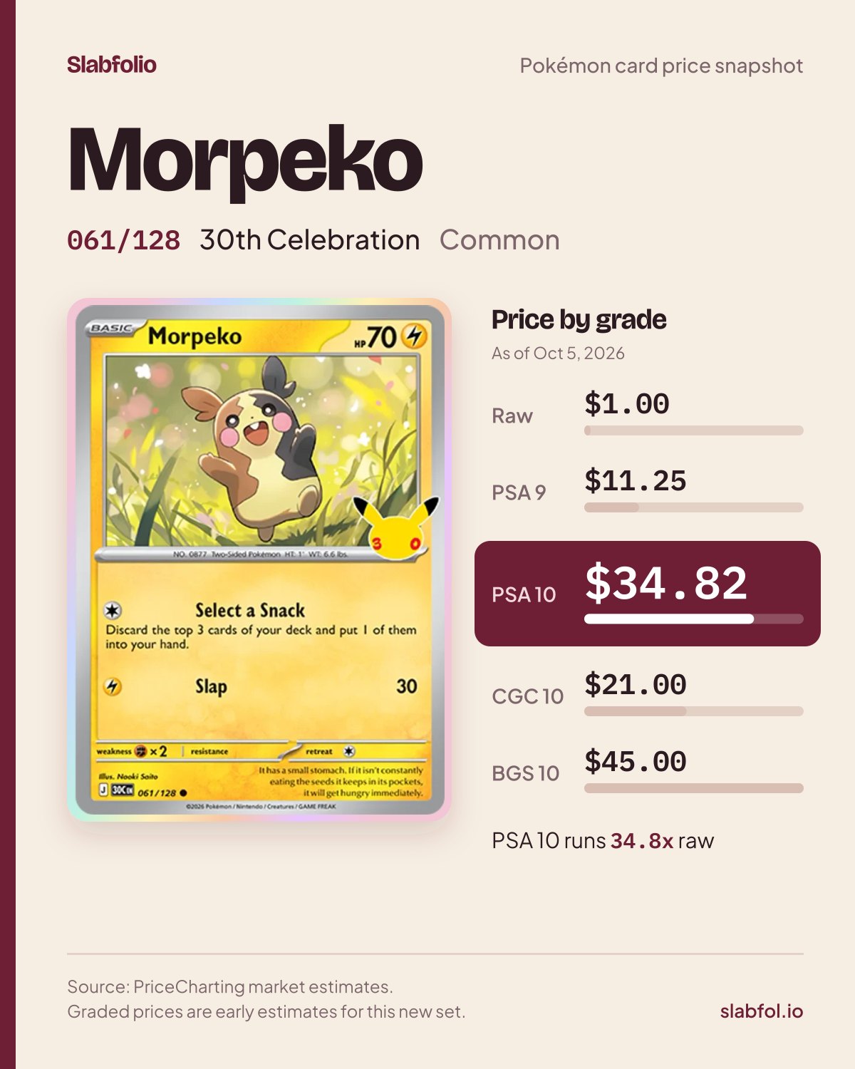 Morpeko 061/128 30th Celebration Pokemon card price by grade: $1.00 raw, $34.82 PSA 10, as of Oct 5, 2026