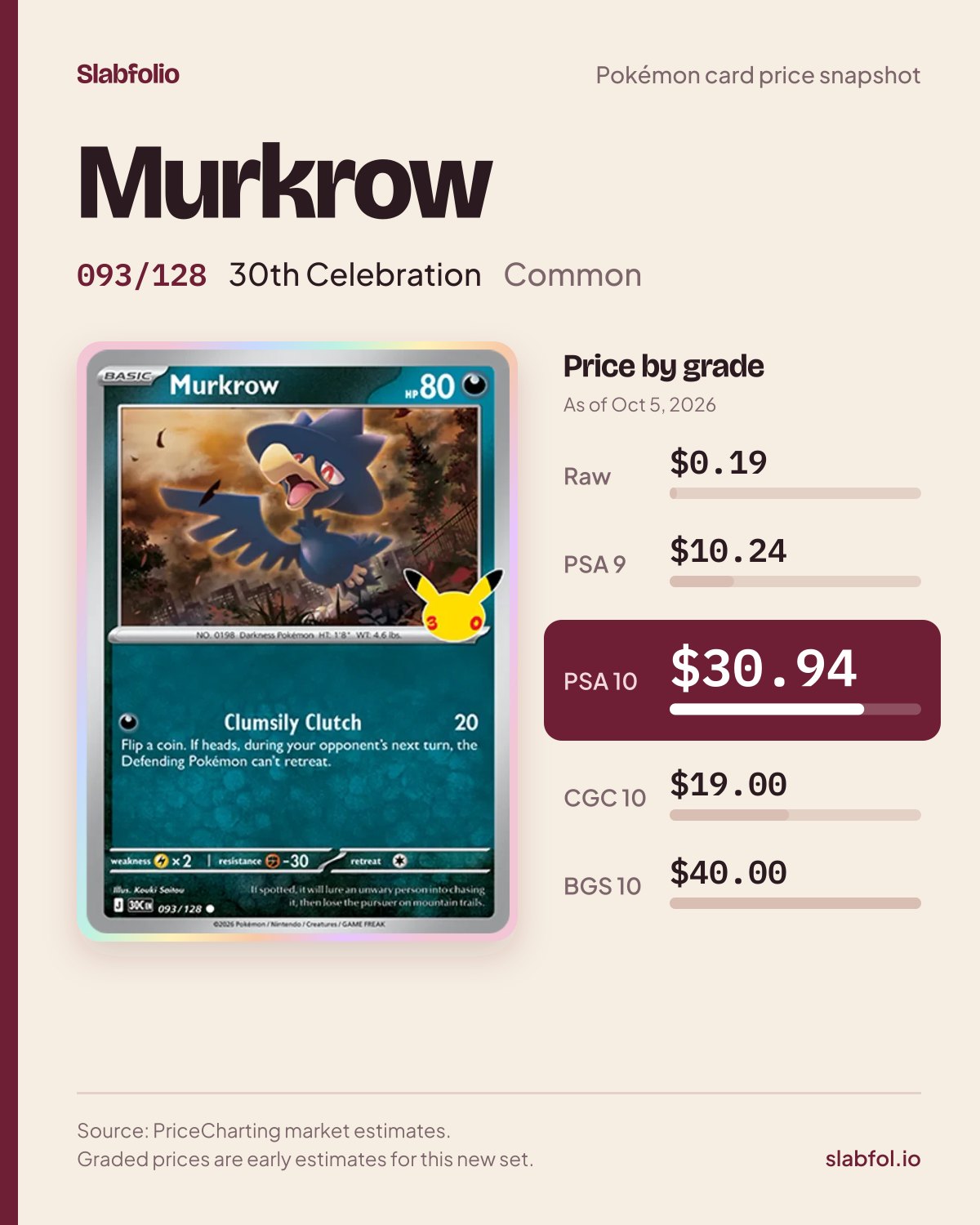 Murkrow 093/128 30th Celebration Pokemon card price by grade: $0.19 raw, $30.94 PSA 10, as of Oct 5, 2026