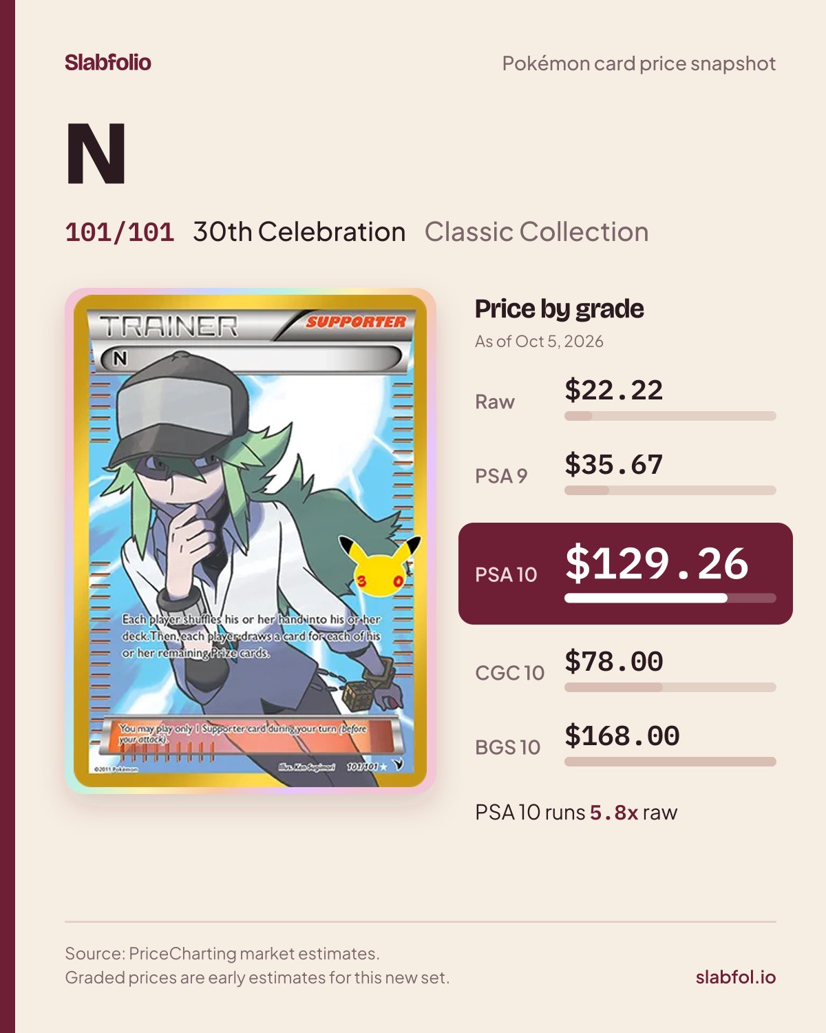 N 101/101 30th Celebration Pokemon card price by grade: $22.22 raw, $129.26 PSA 10, as of Oct 5, 2026