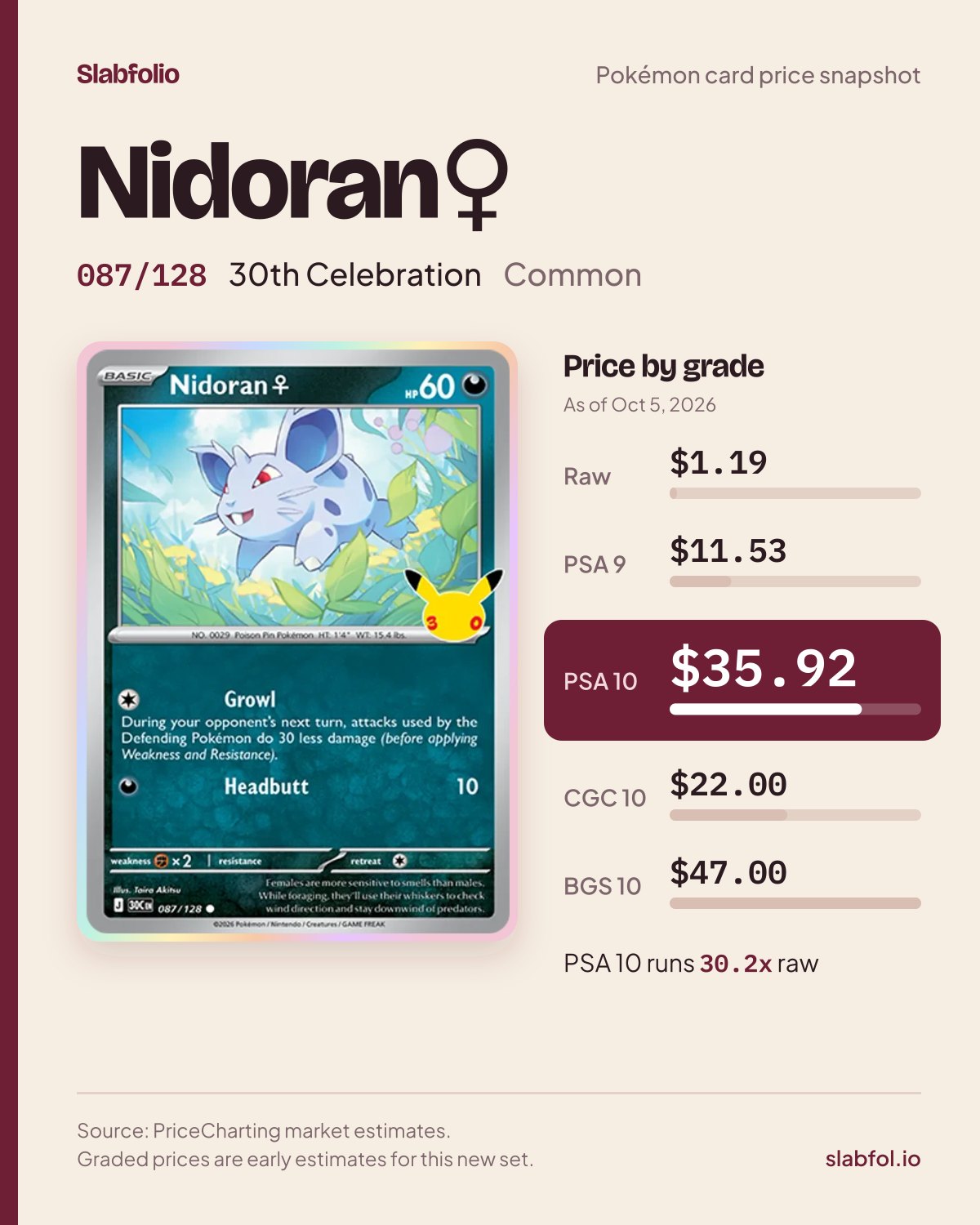 Nidoran♀ 087/128 30th Celebration Pokemon card price by grade: $1.19 raw, $35.92 PSA 10, as of Oct 5, 2026