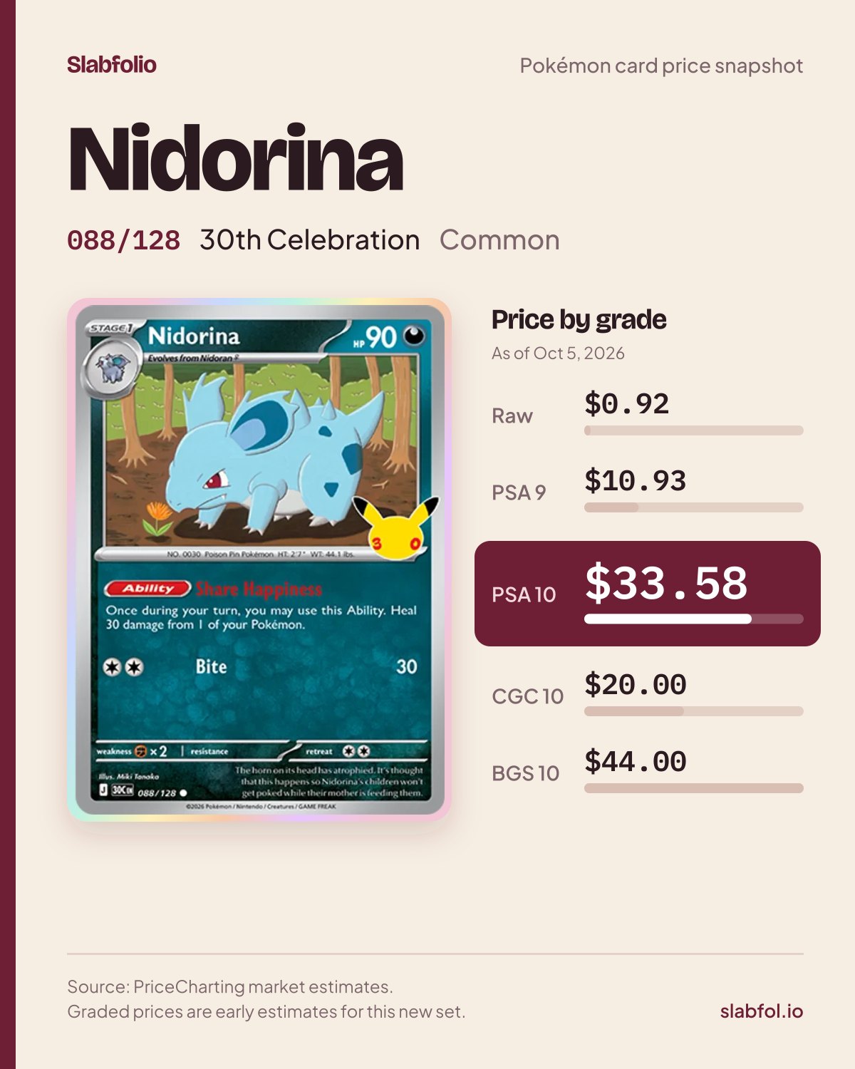 Nidorina 088/128 30th Celebration Pokemon card price by grade: $0.92 raw, $33.58 PSA 10, as of Oct 5, 2026